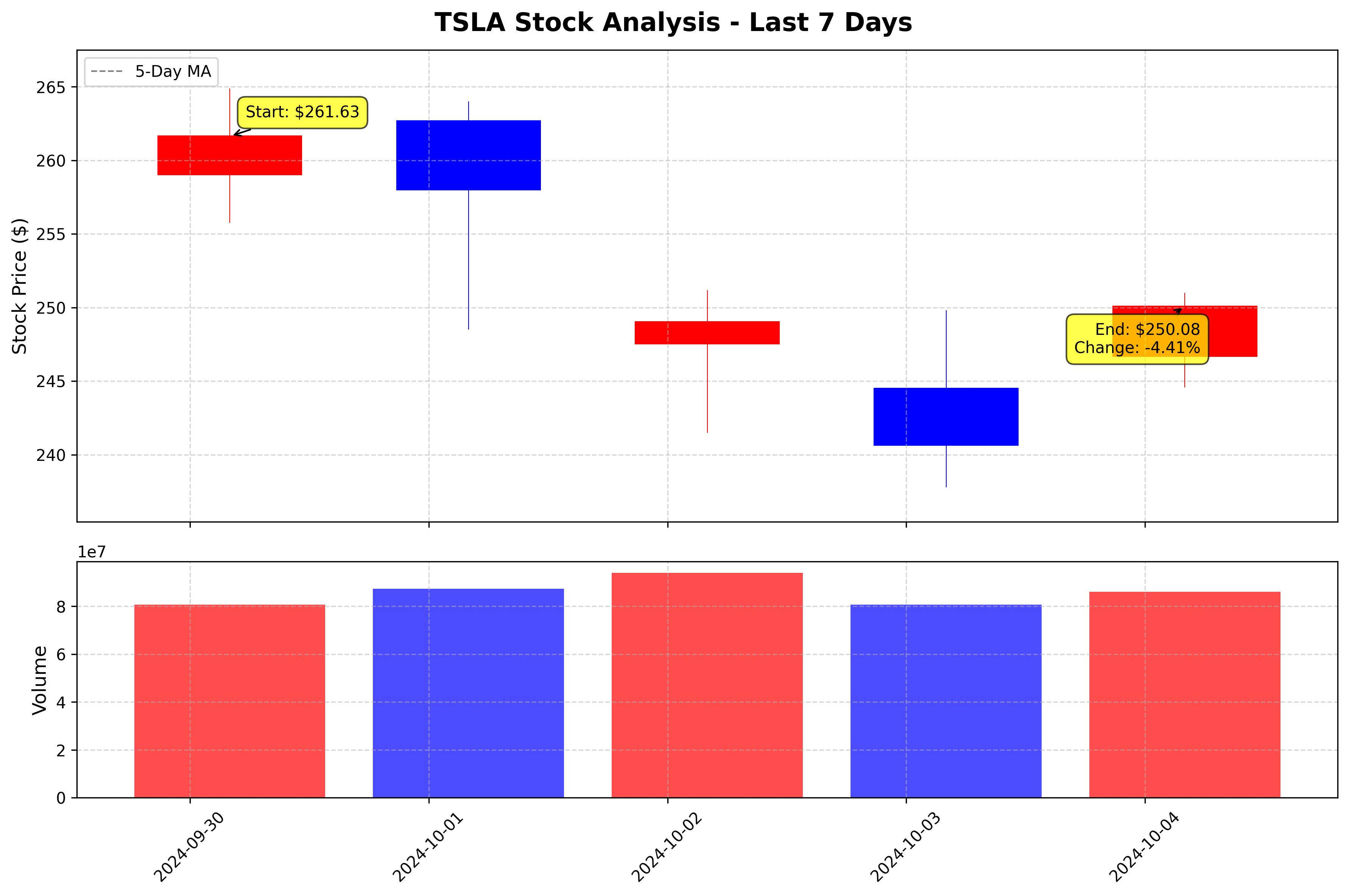 Tesla Stock Graph