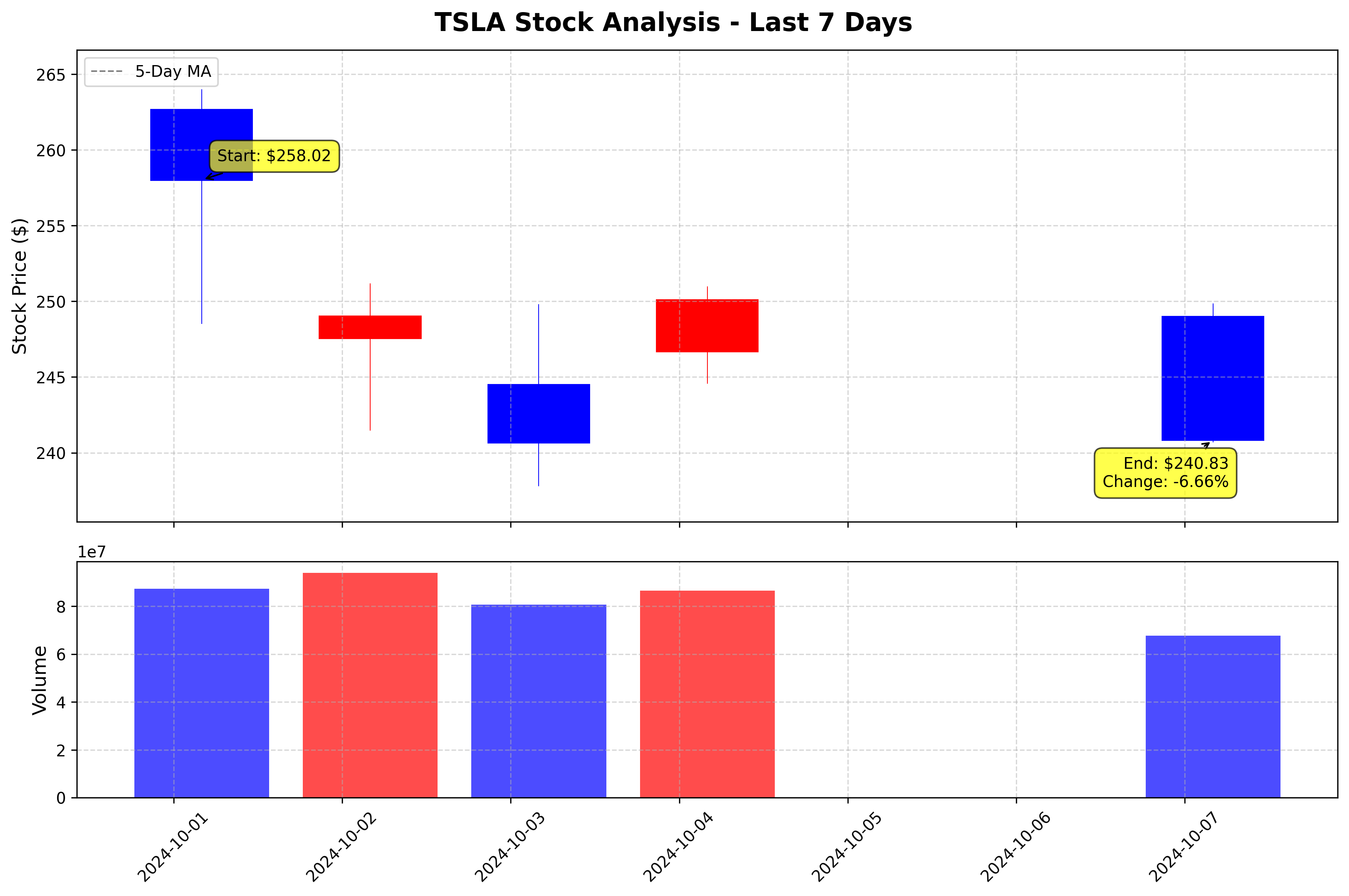 Tesla Stock Graph