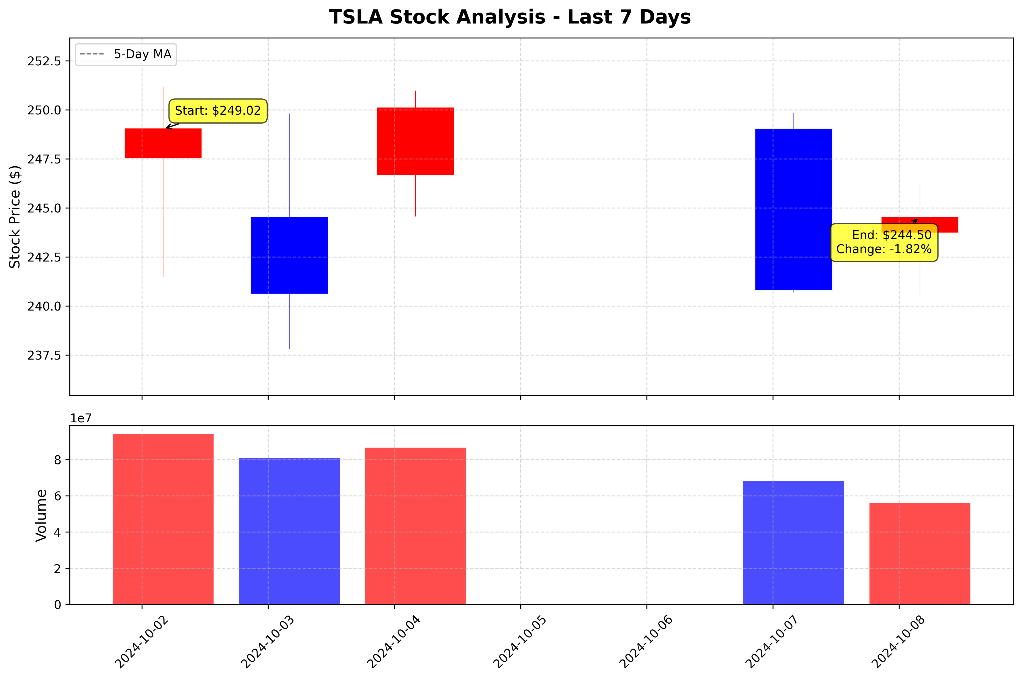 Tesla Stock Graph