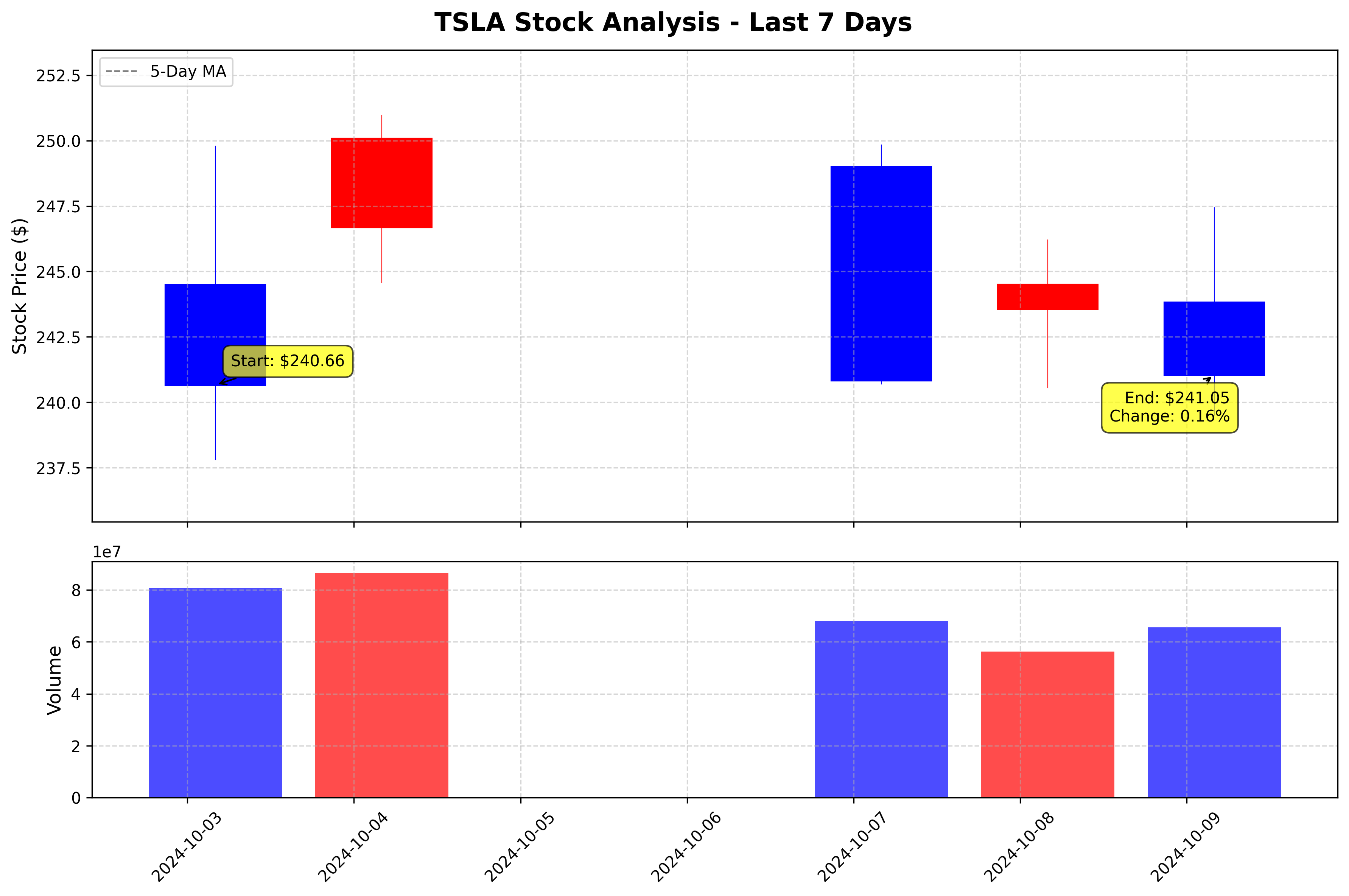 Tesla Stock Graph