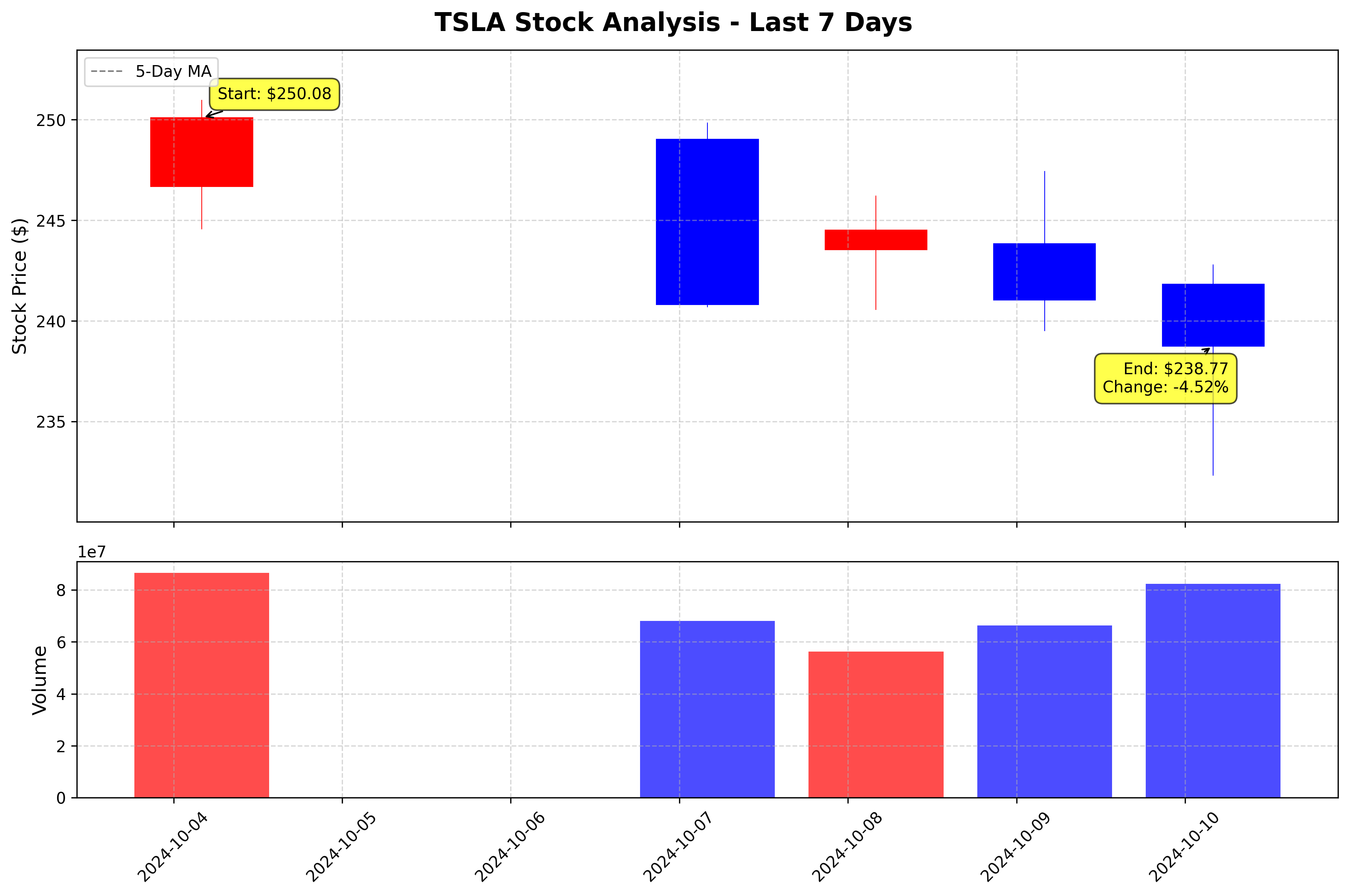 Tesla Stock Graph