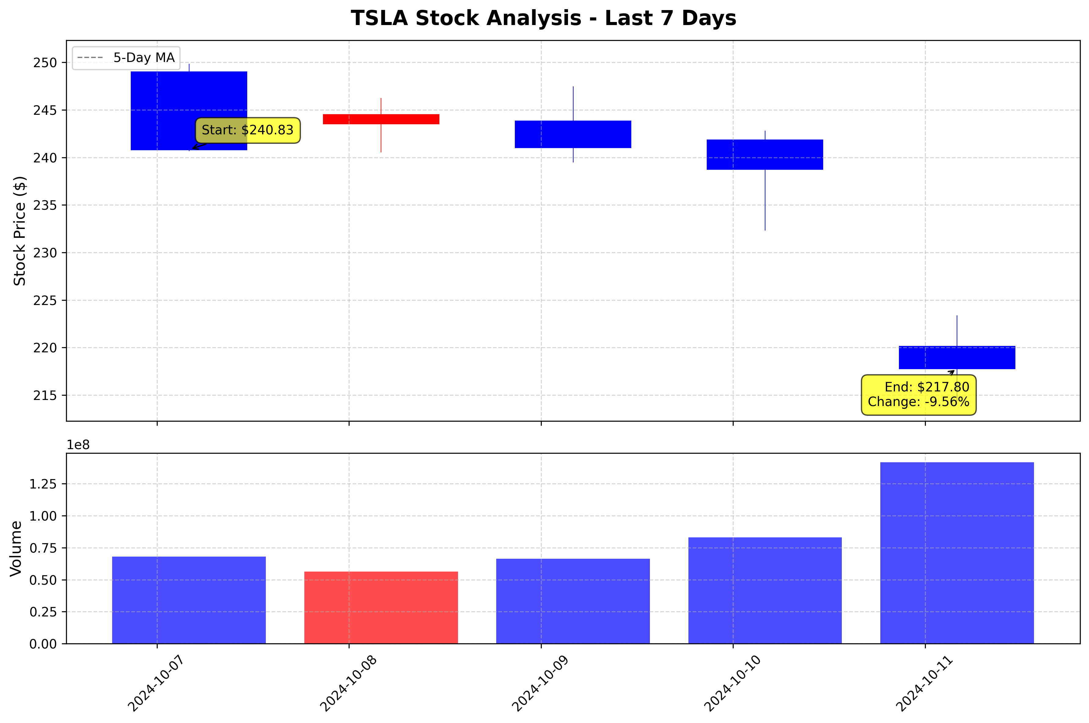 Tesla Stock Graph