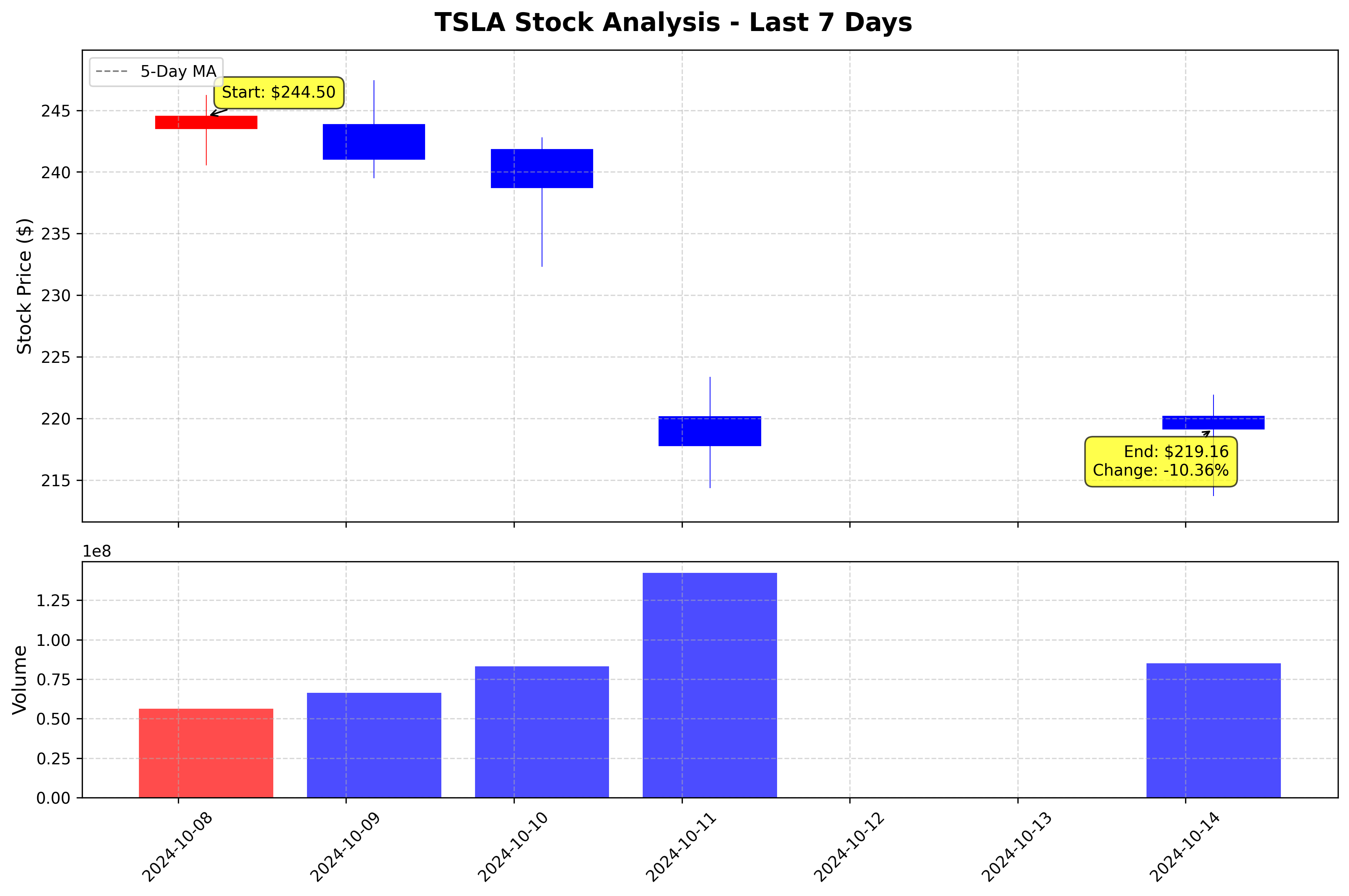 Tesla Stock Graph