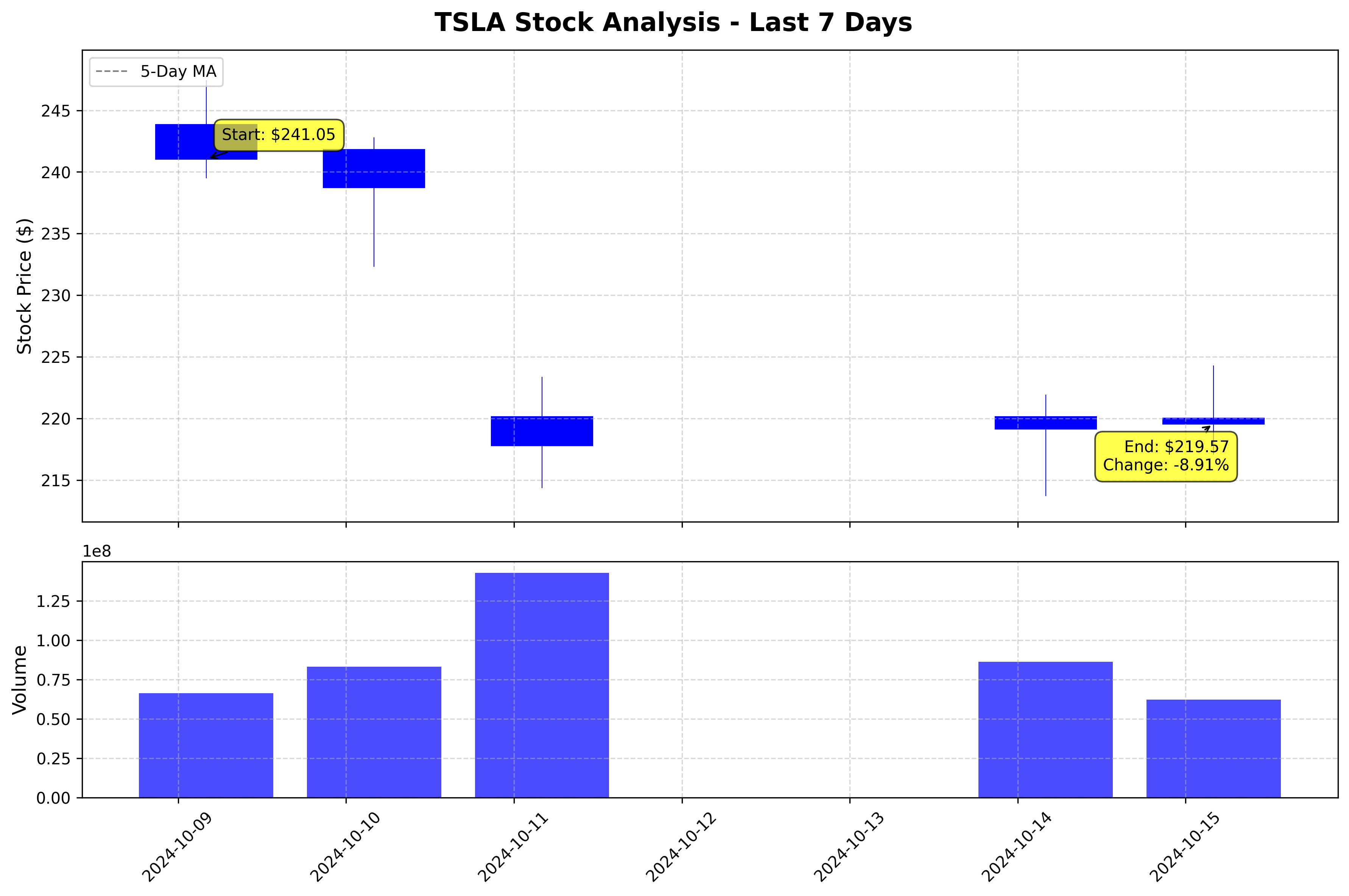 Tesla Stock Graph