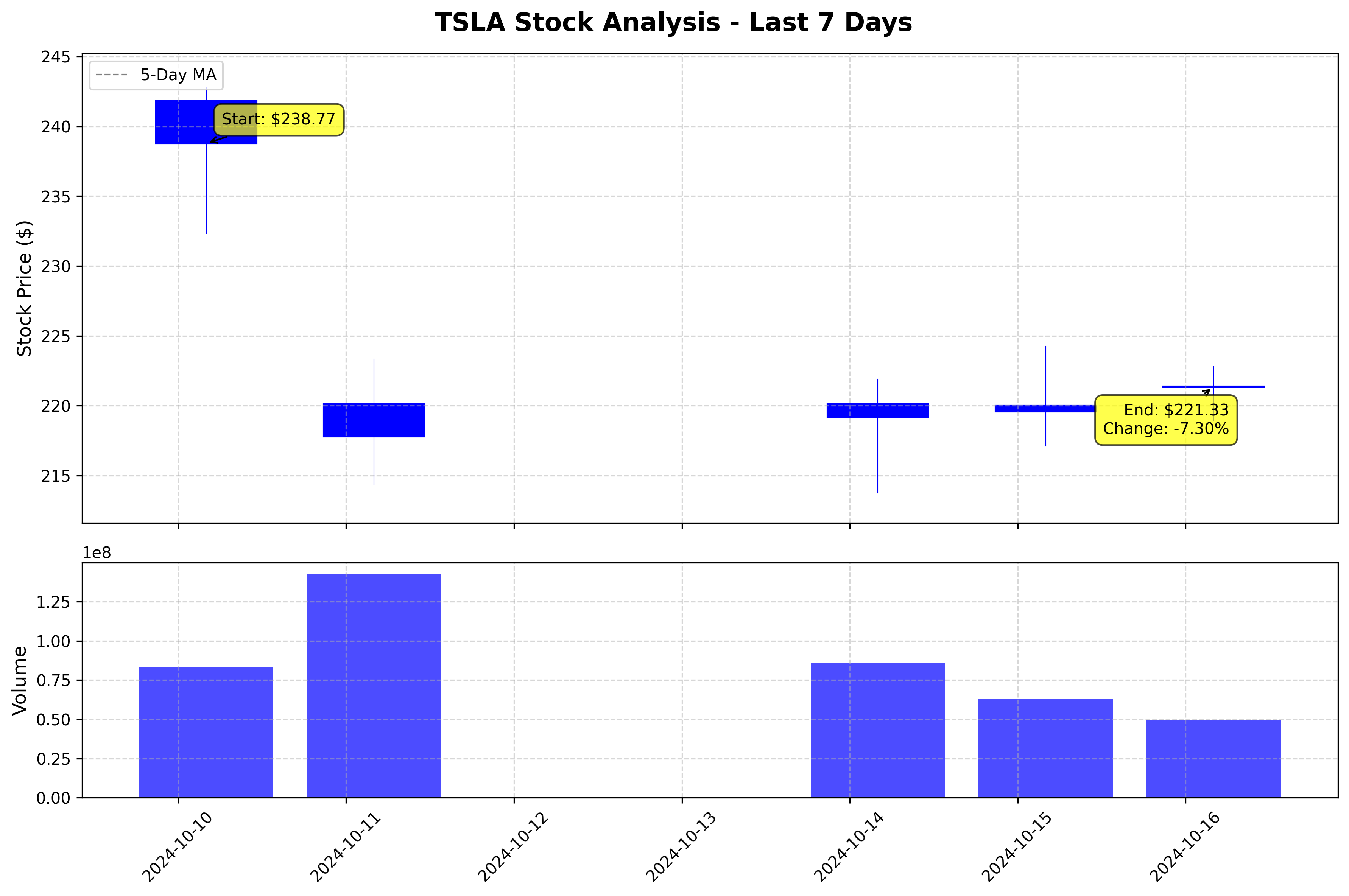 Tesla Stock Graph