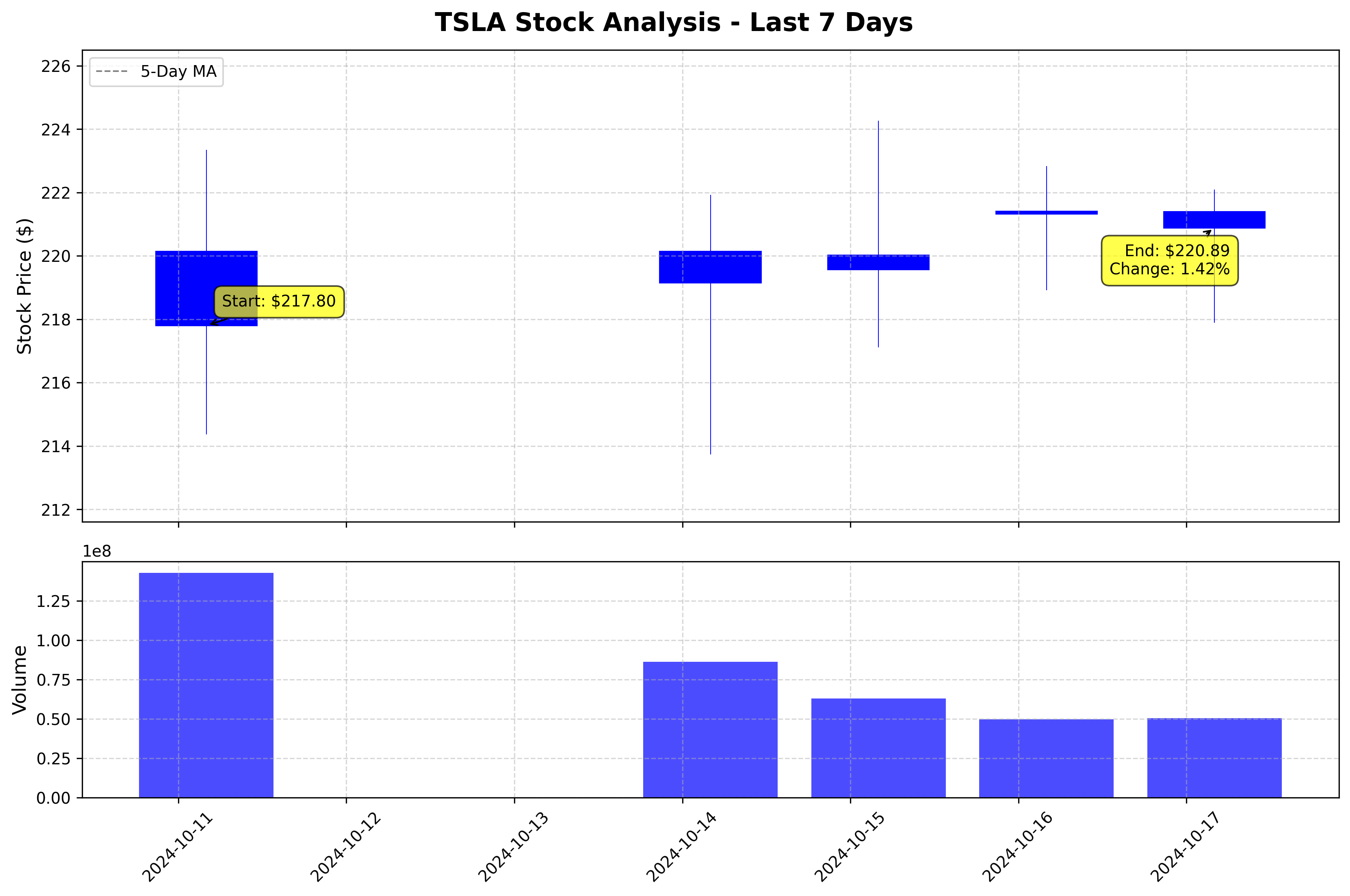 Tesla Stock Graph