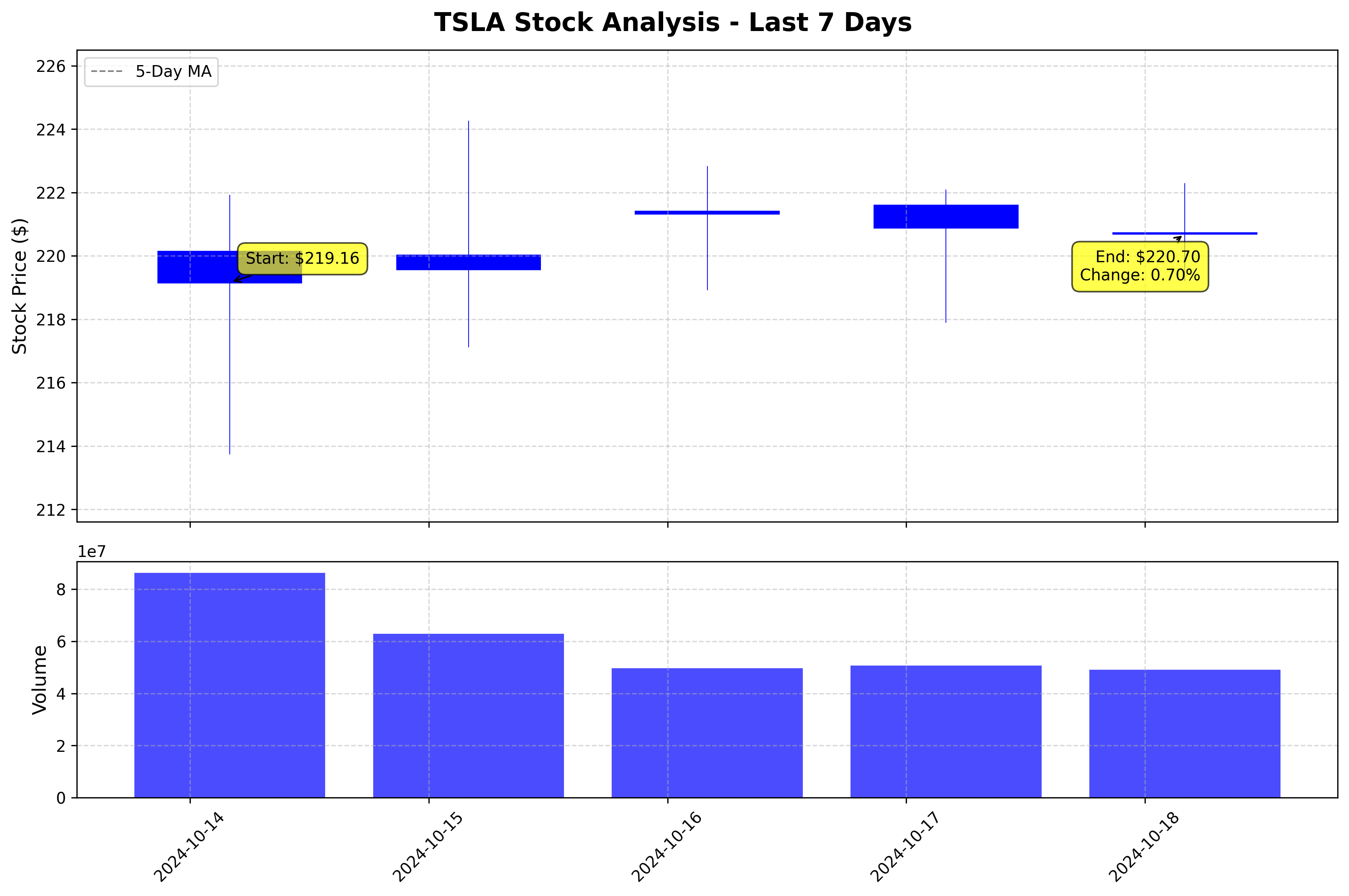 Tesla Stock Graph