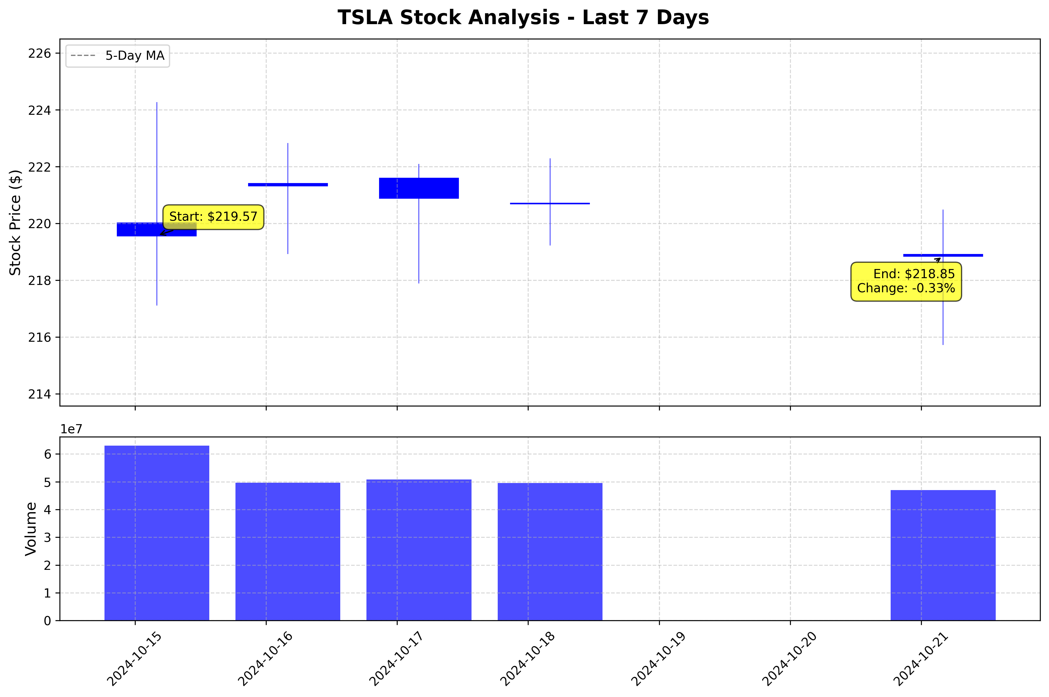 Tesla Stock Graph