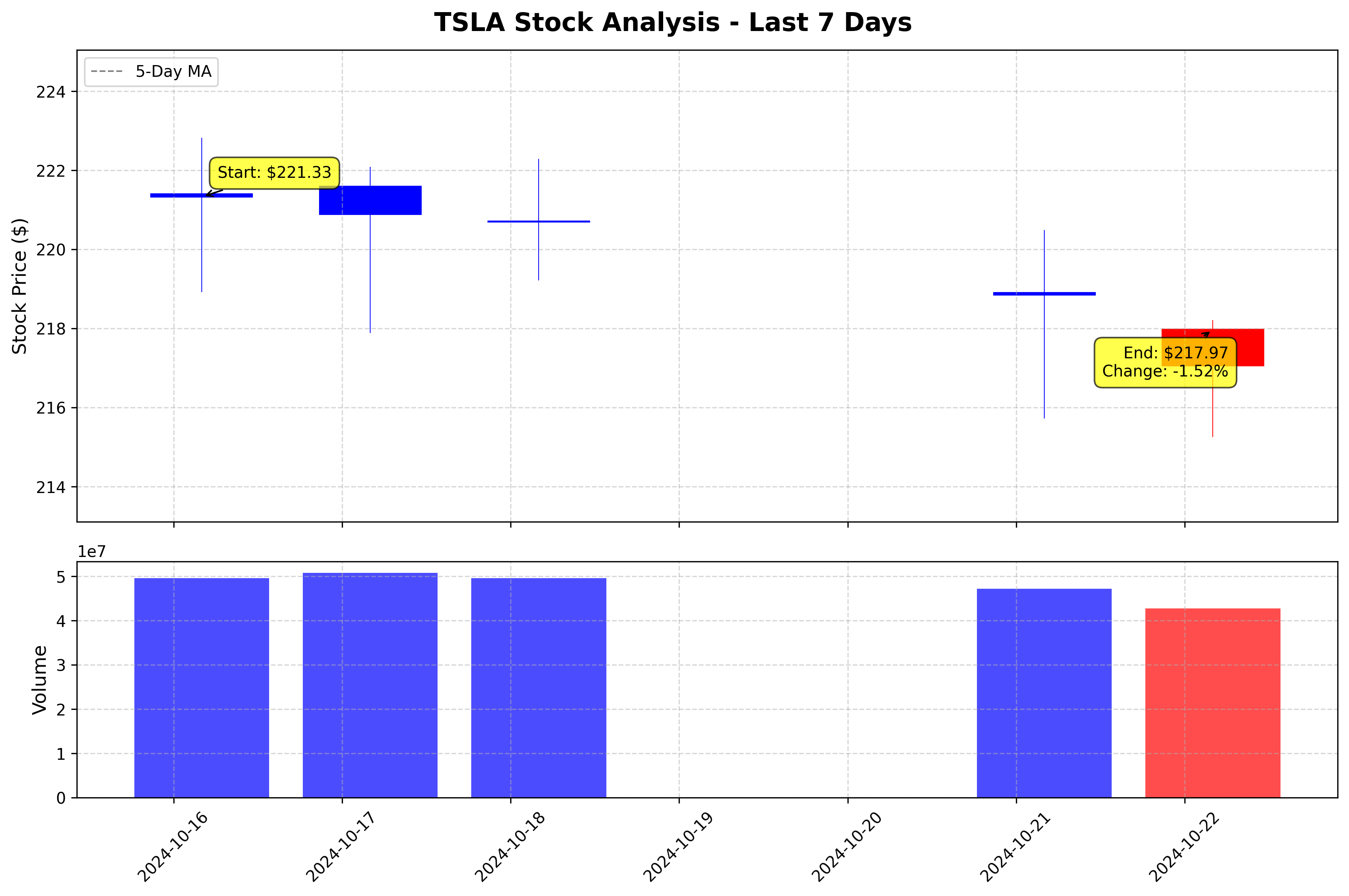 Tesla Stock Graph