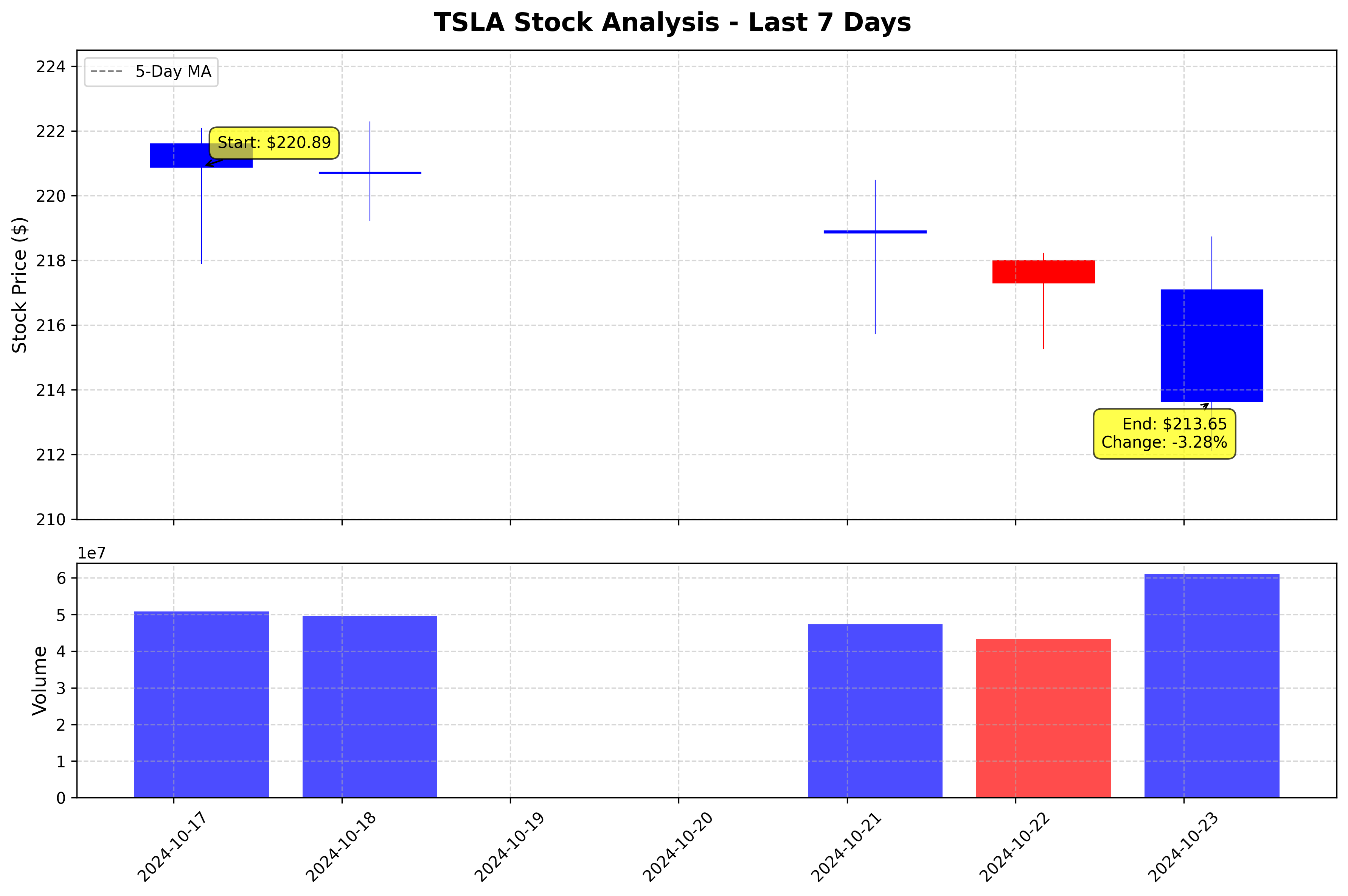 Tesla Stock Graph