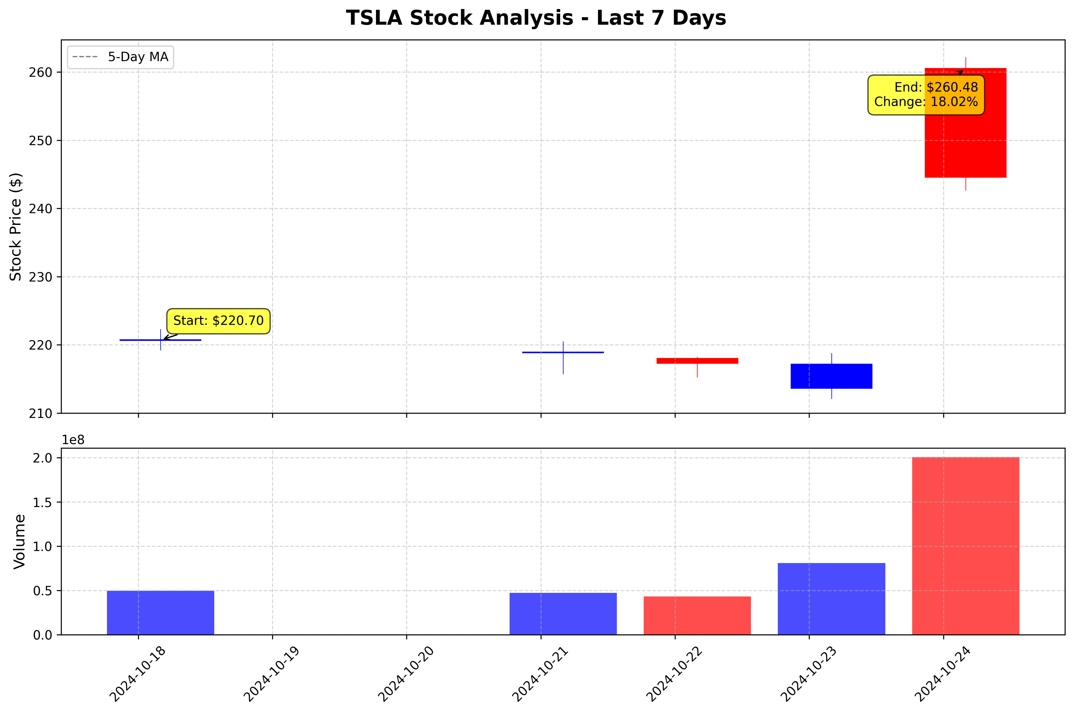 Tesla Stock Graph