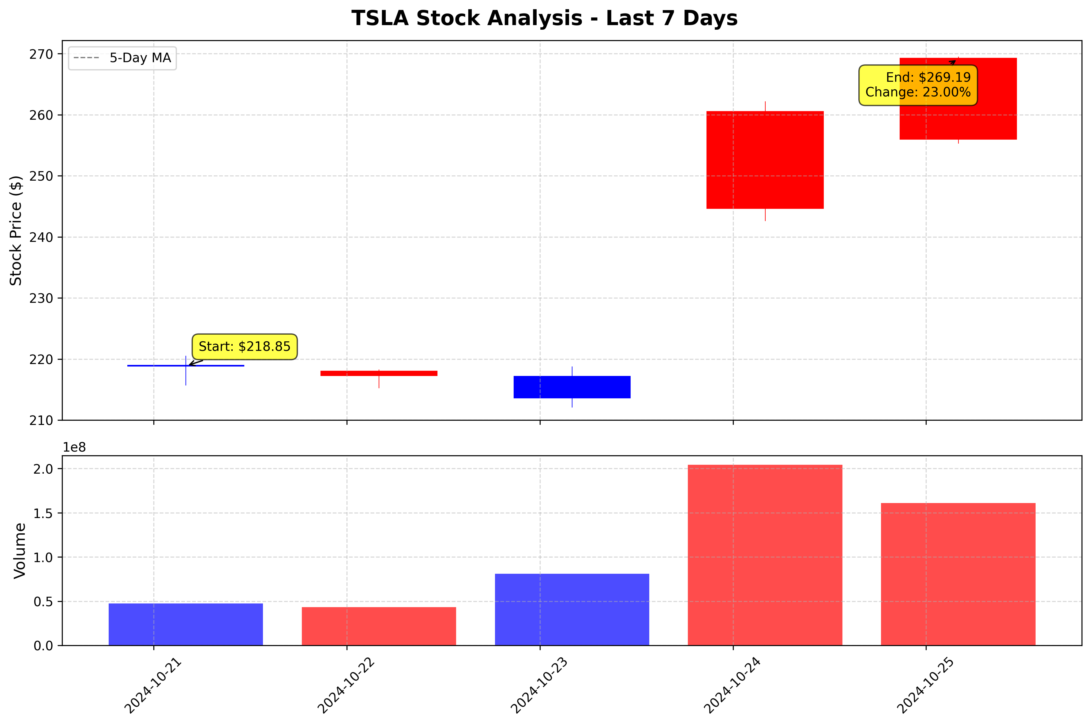 Tesla Stock Graph