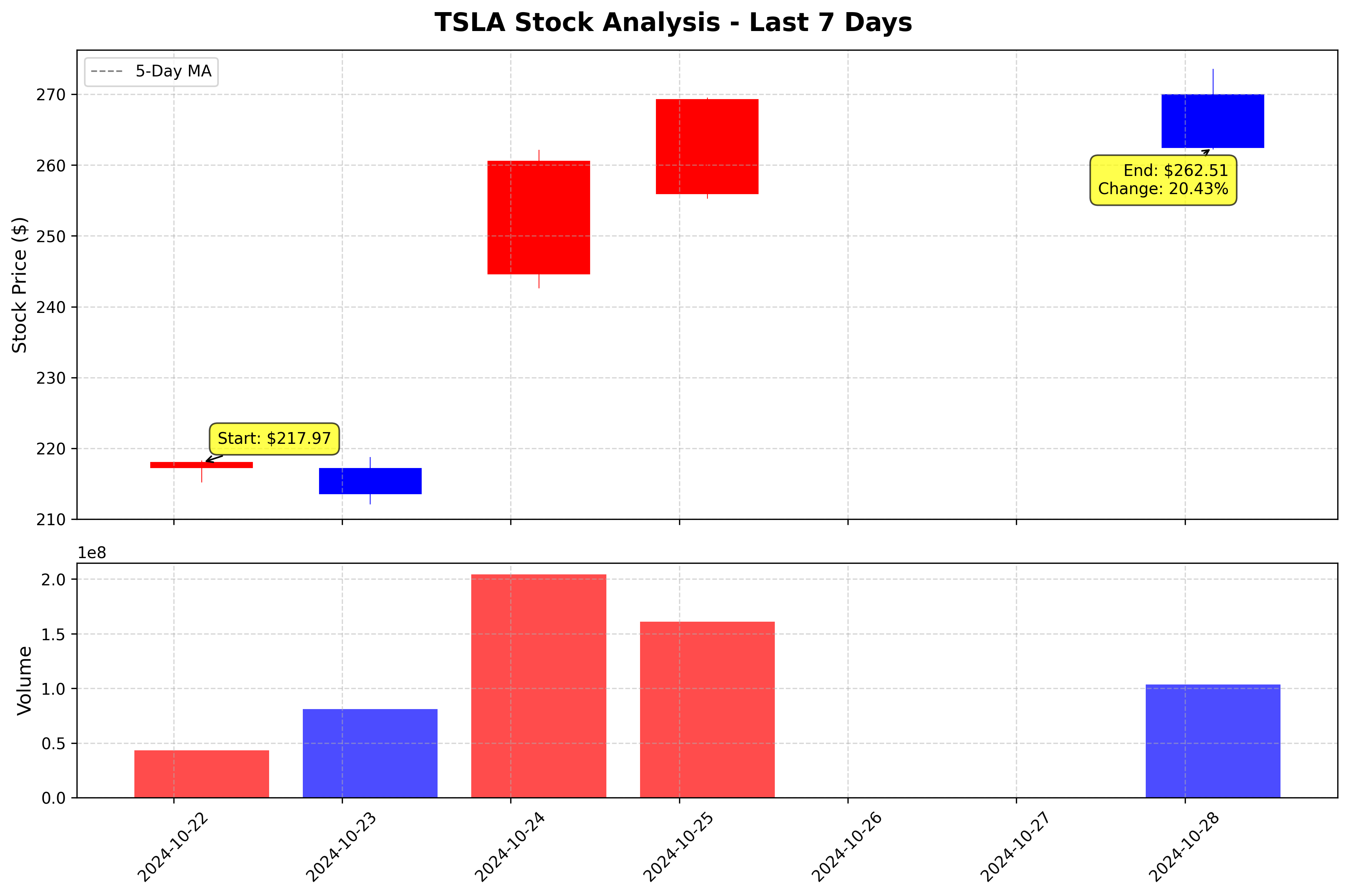 Tesla Stock Graph