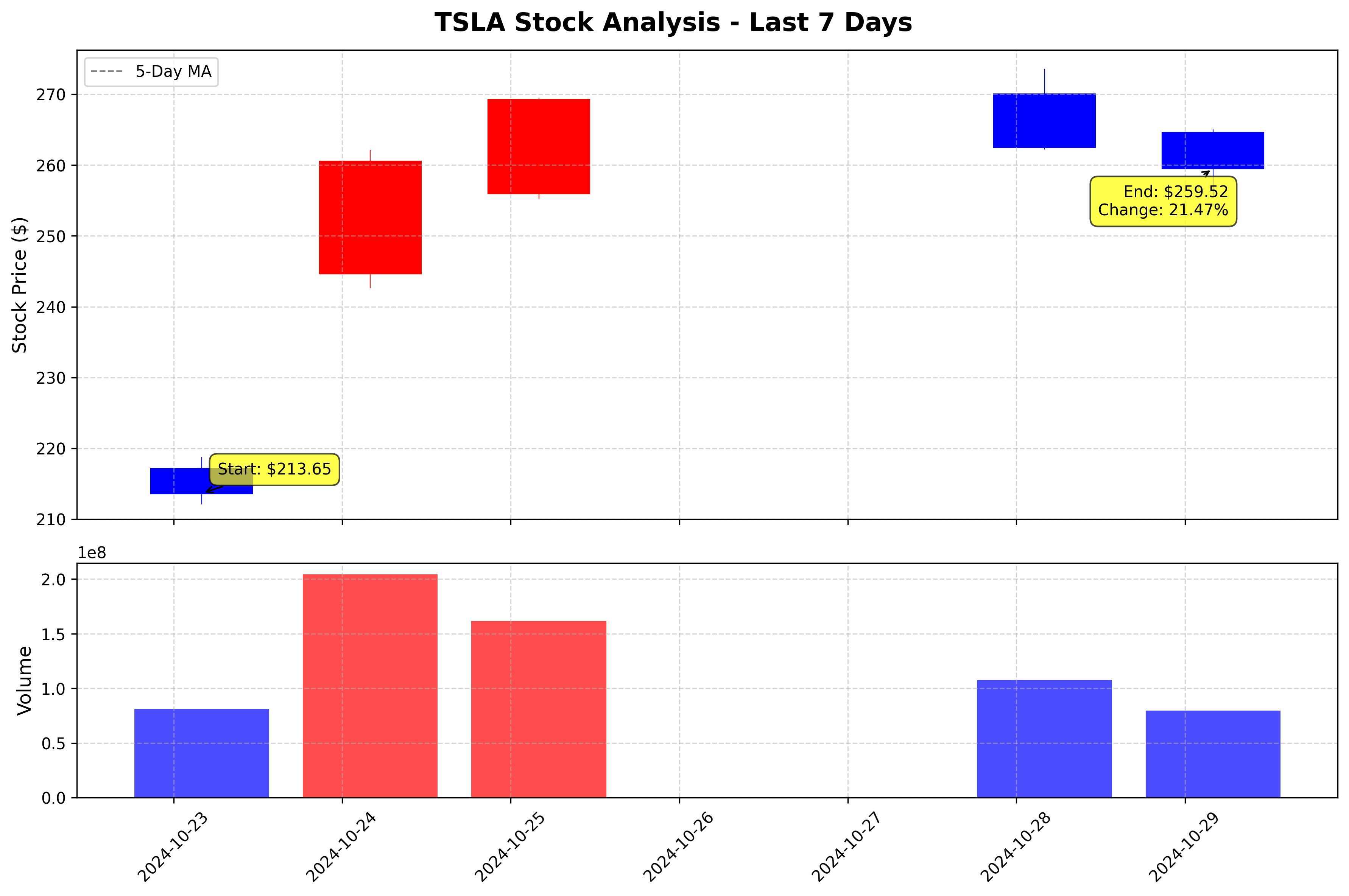 Tesla Stock Graph