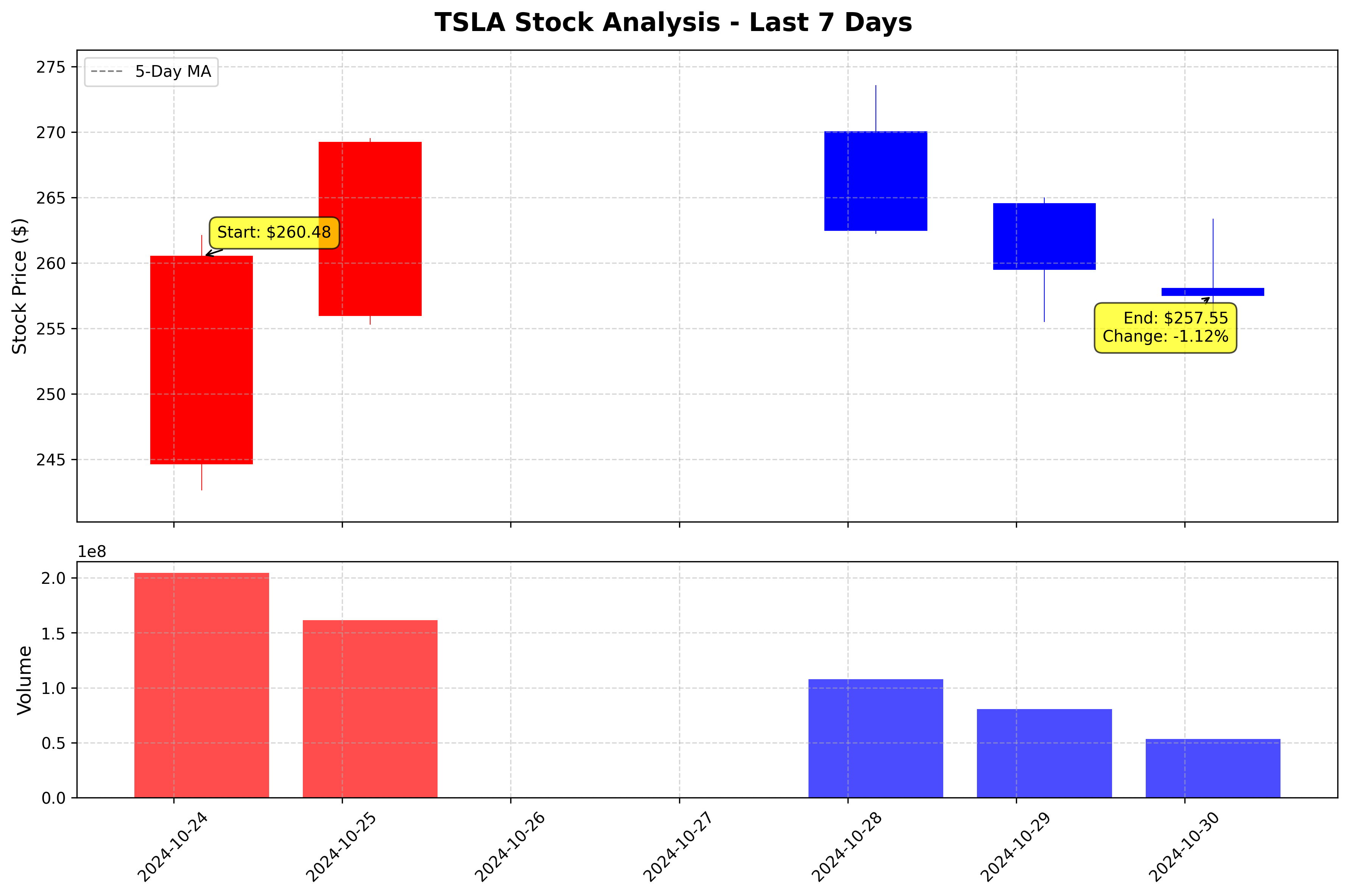 Tesla Stock Graph