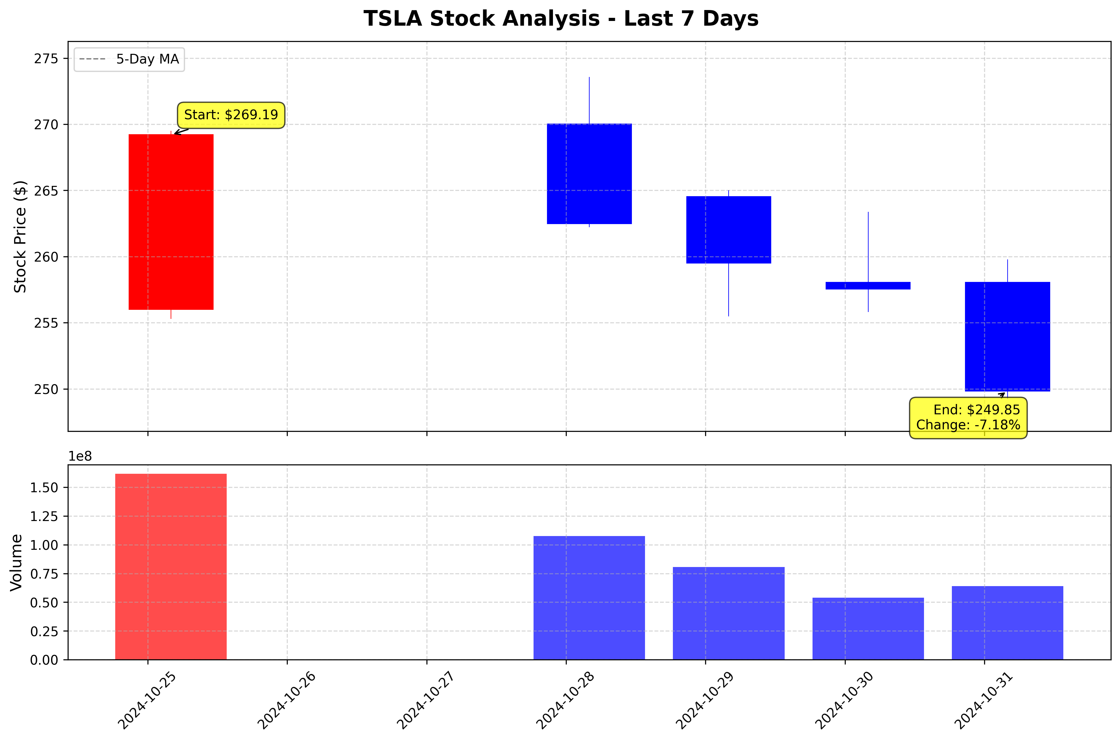 Tesla Stock Graph