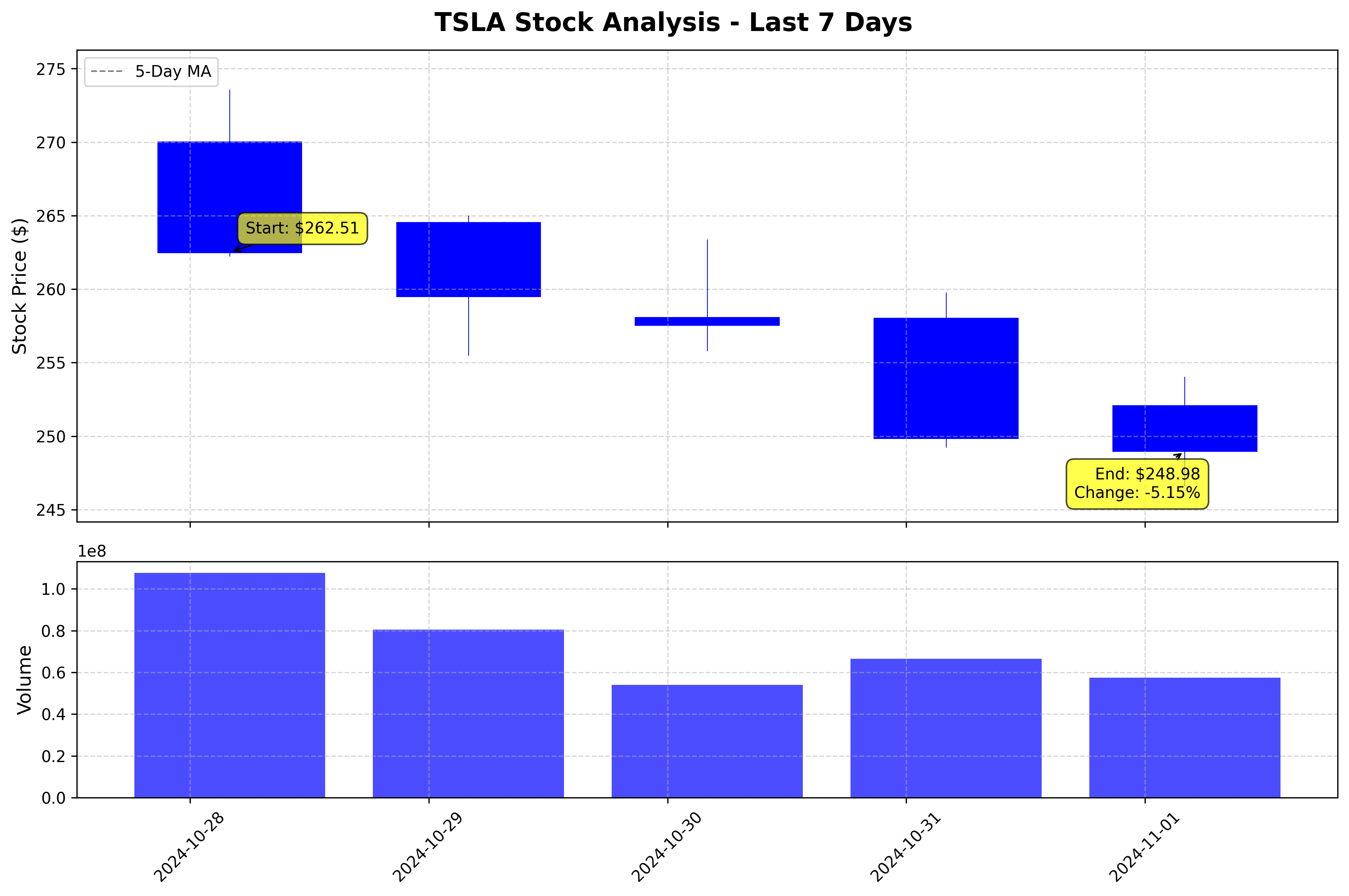 Tesla Stock Graph