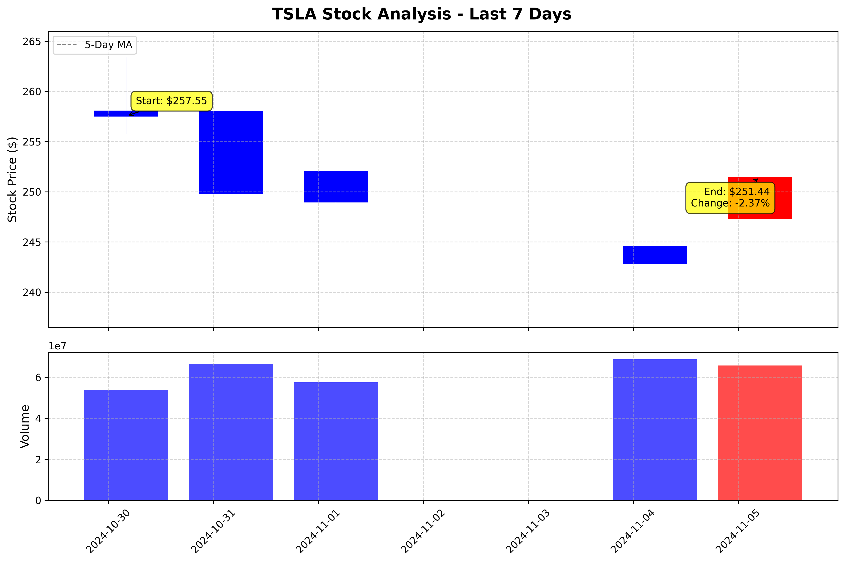 Tesla Stock Graph