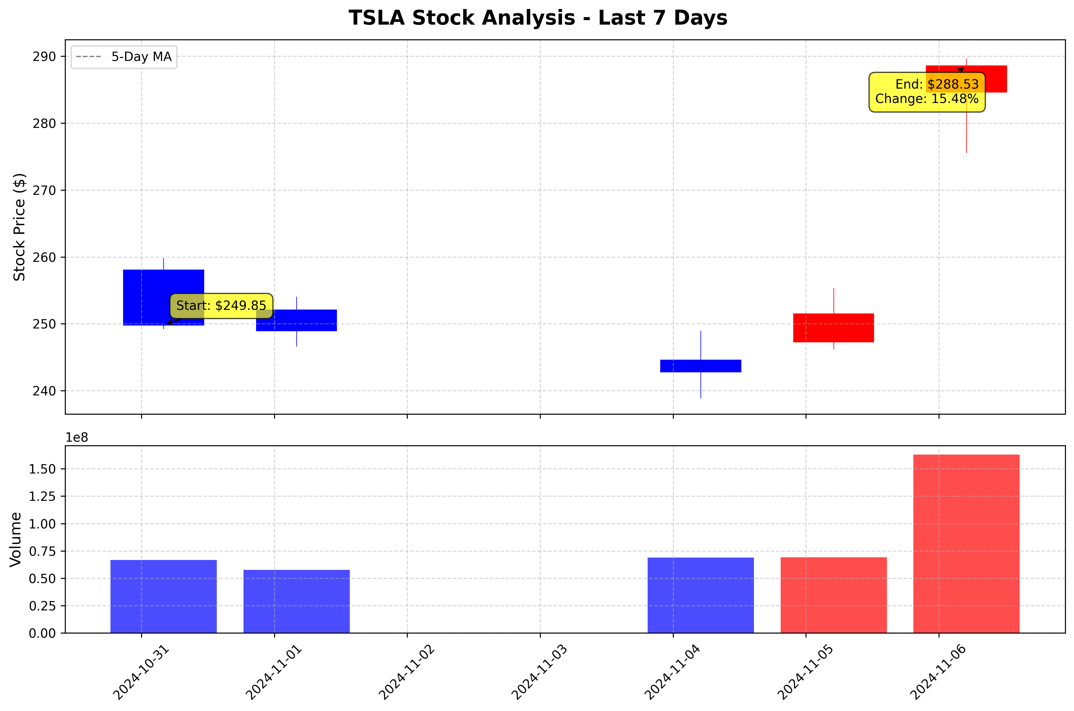 Tesla Stock Graph