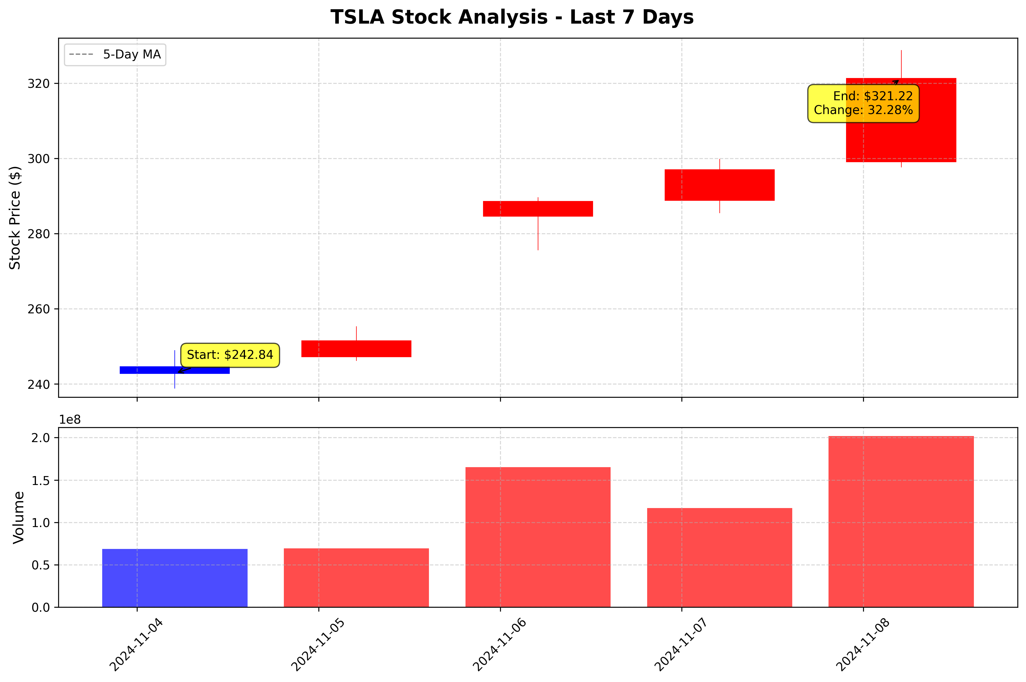 Tesla Stock Graph