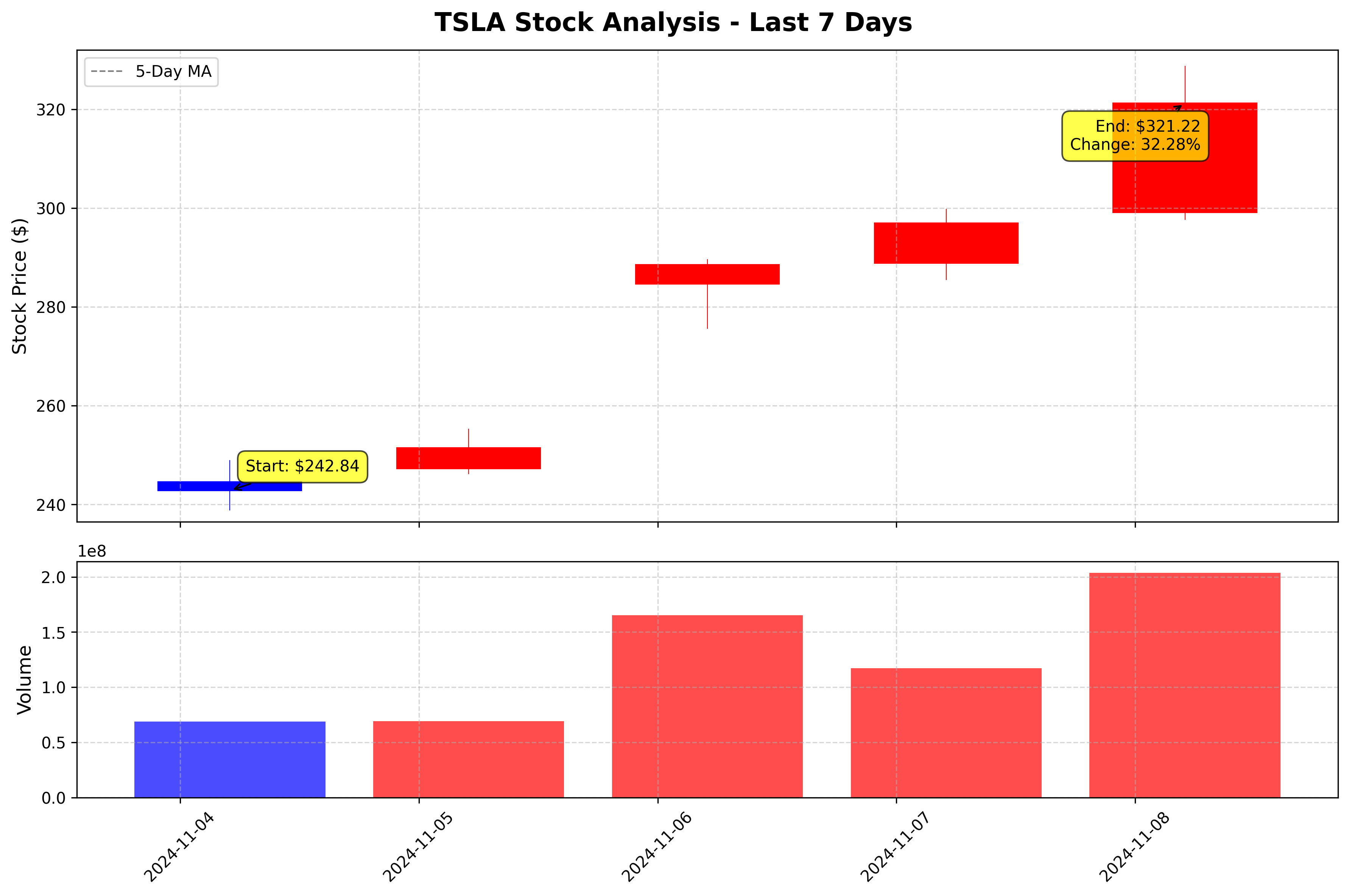 Tesla Stock Graph