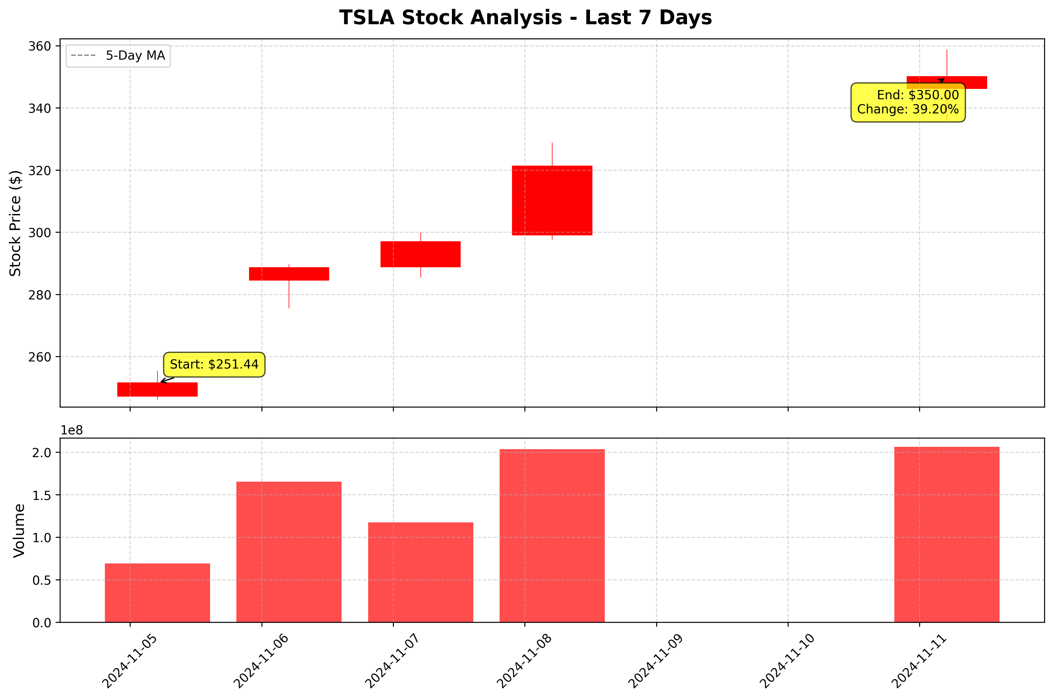 Tesla Stock Graph