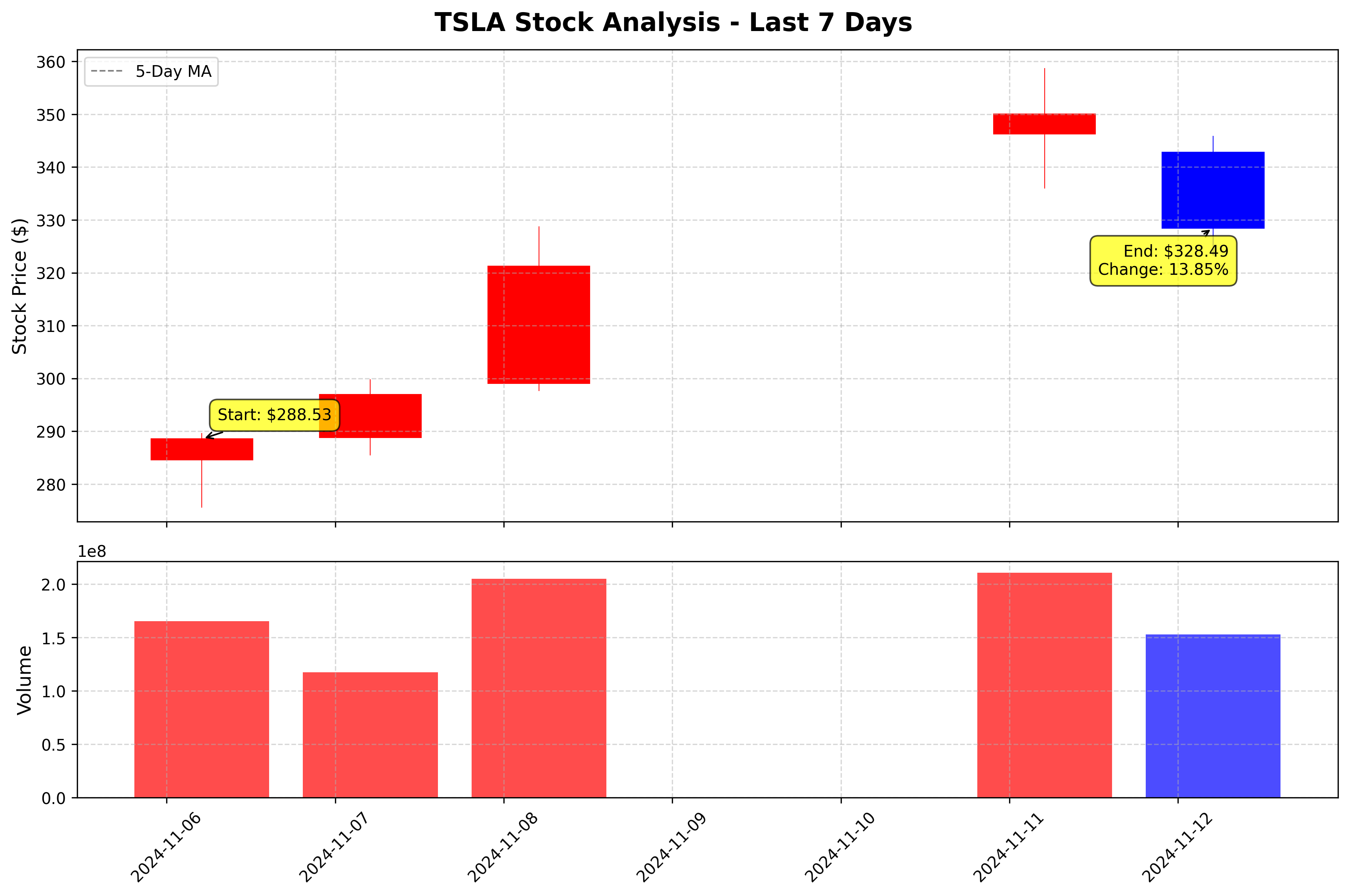 Tesla Stock Graph