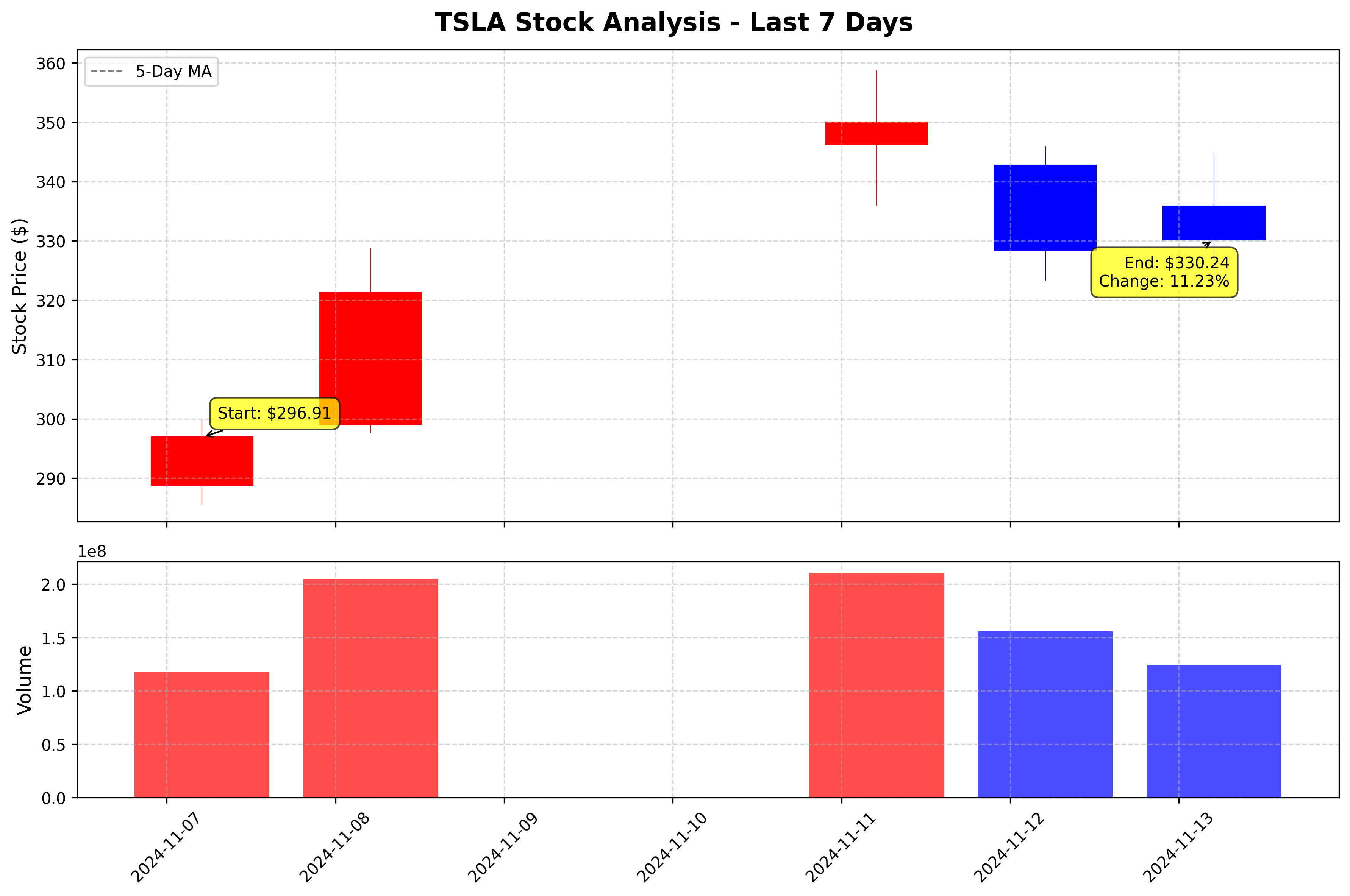 Tesla Stock Graph