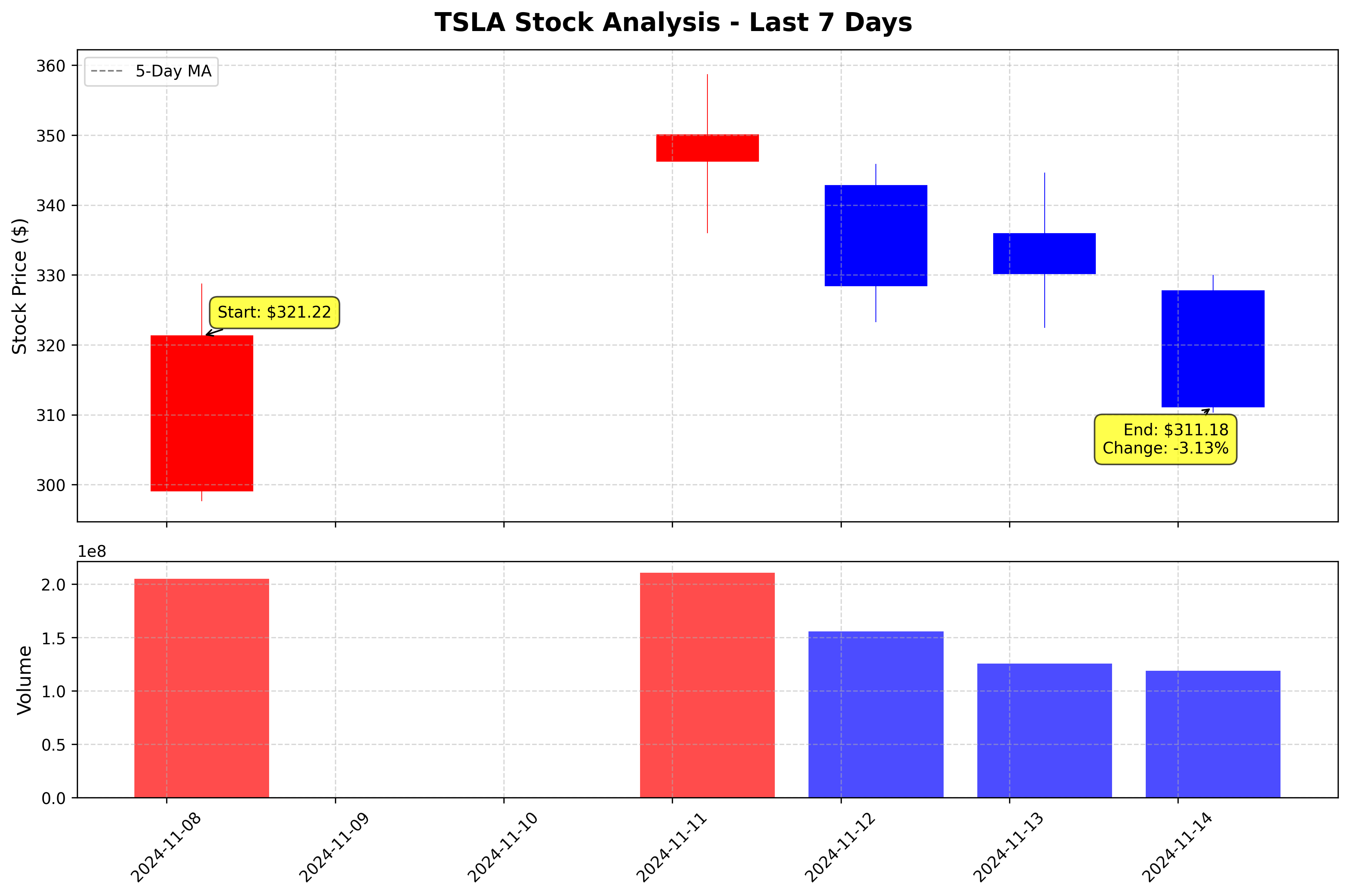 Tesla Stock Graph