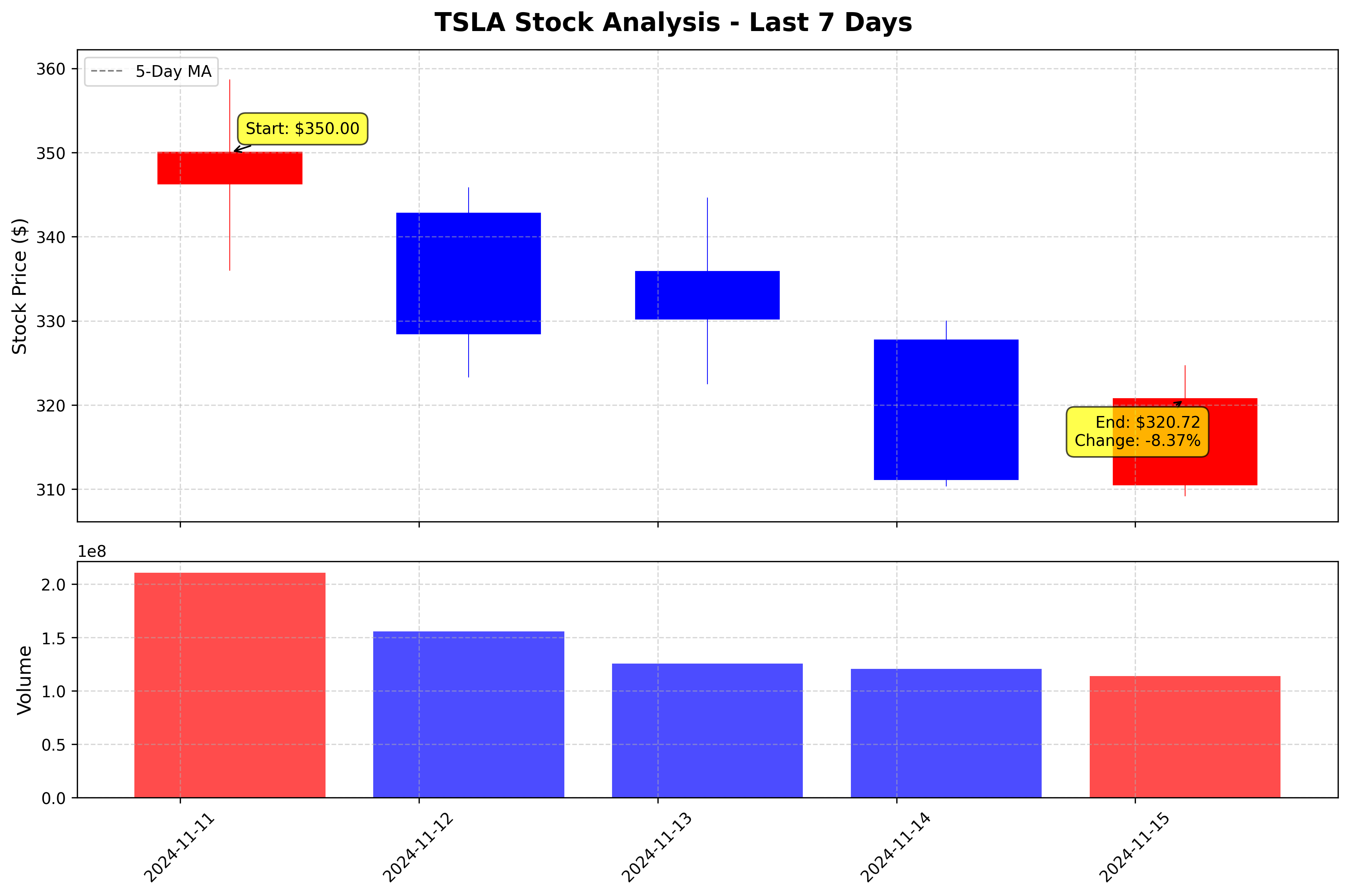 Tesla Stock Graph