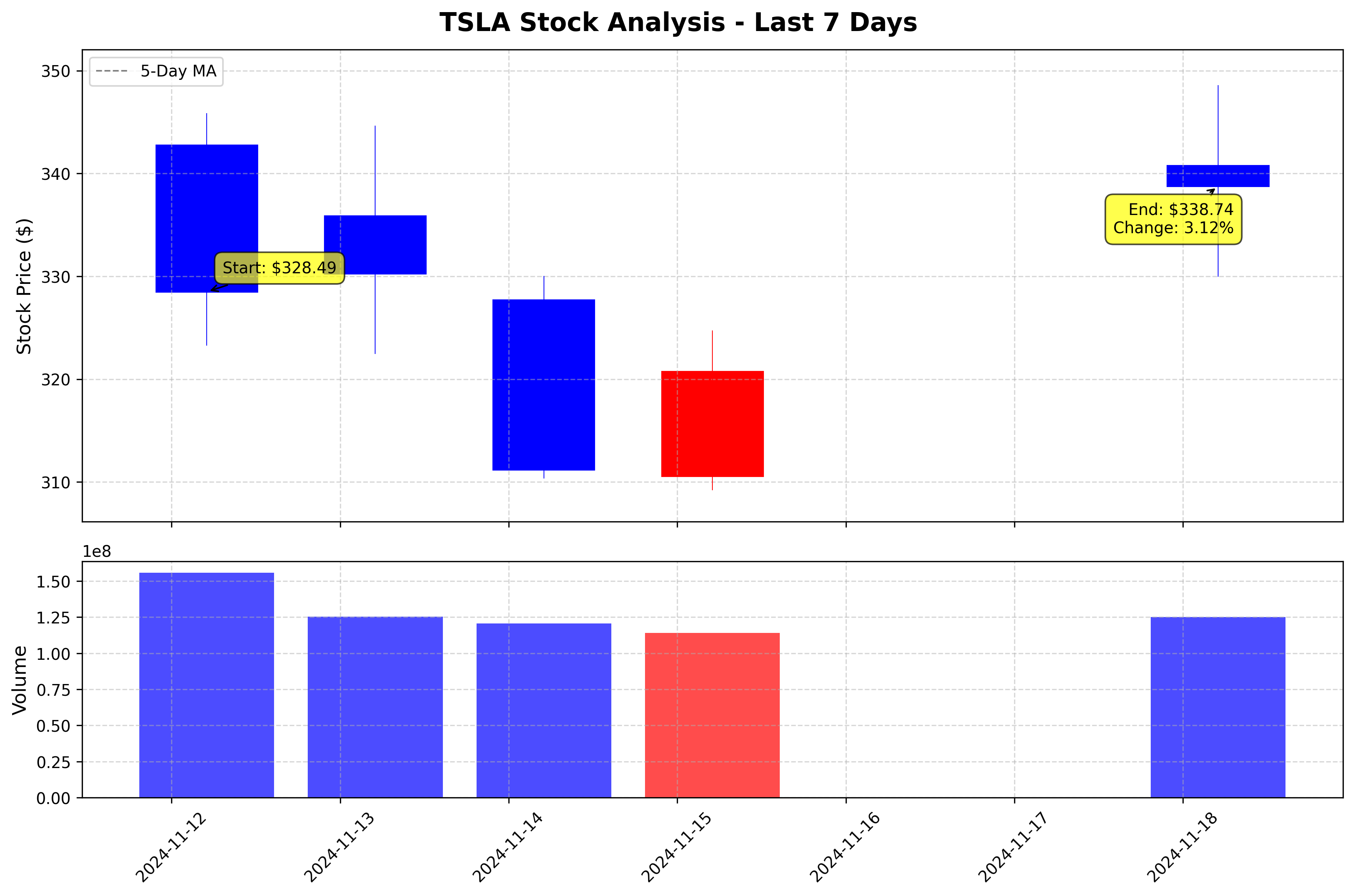 Tesla Stock Graph