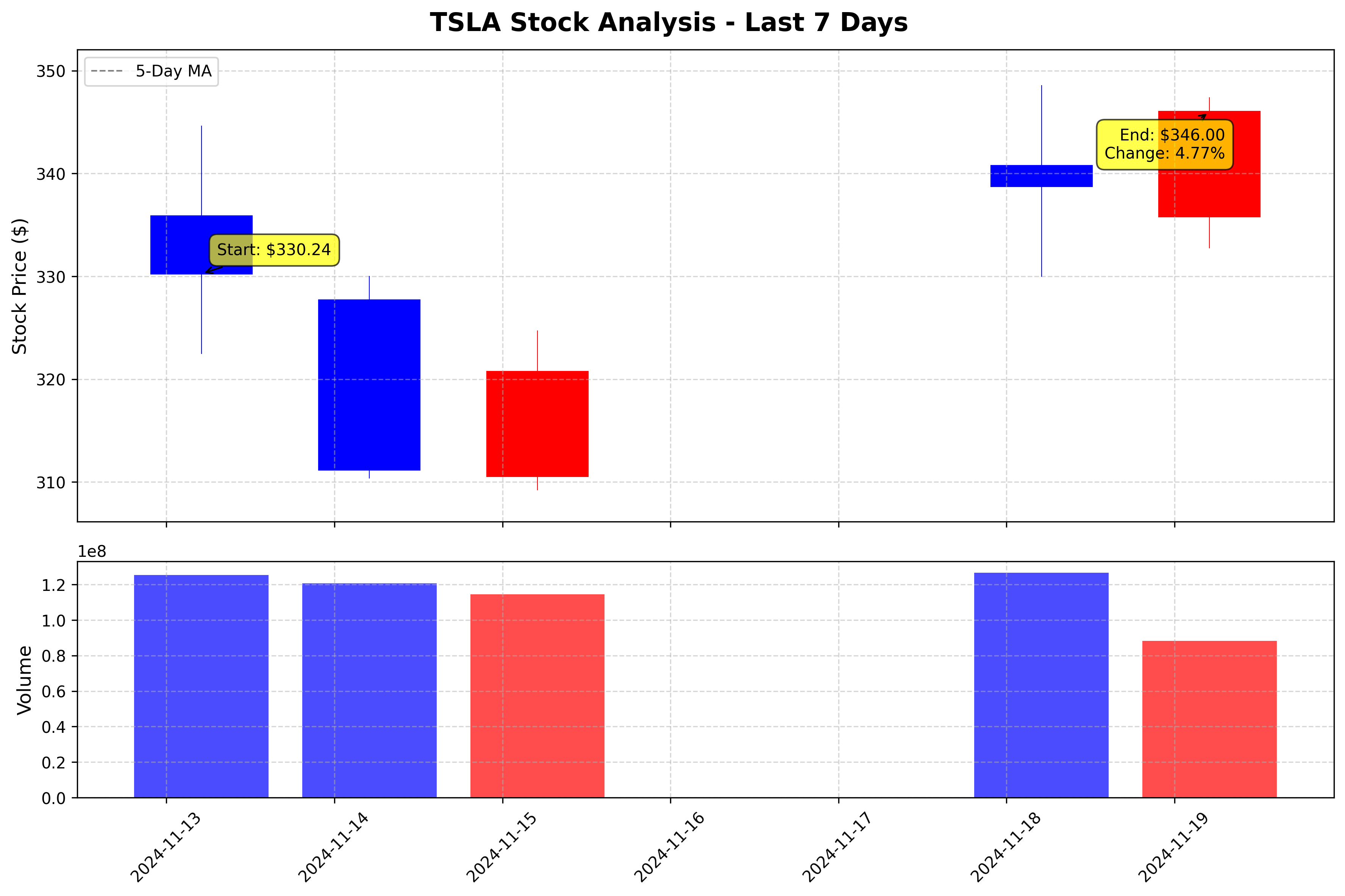 Tesla Stock Graph