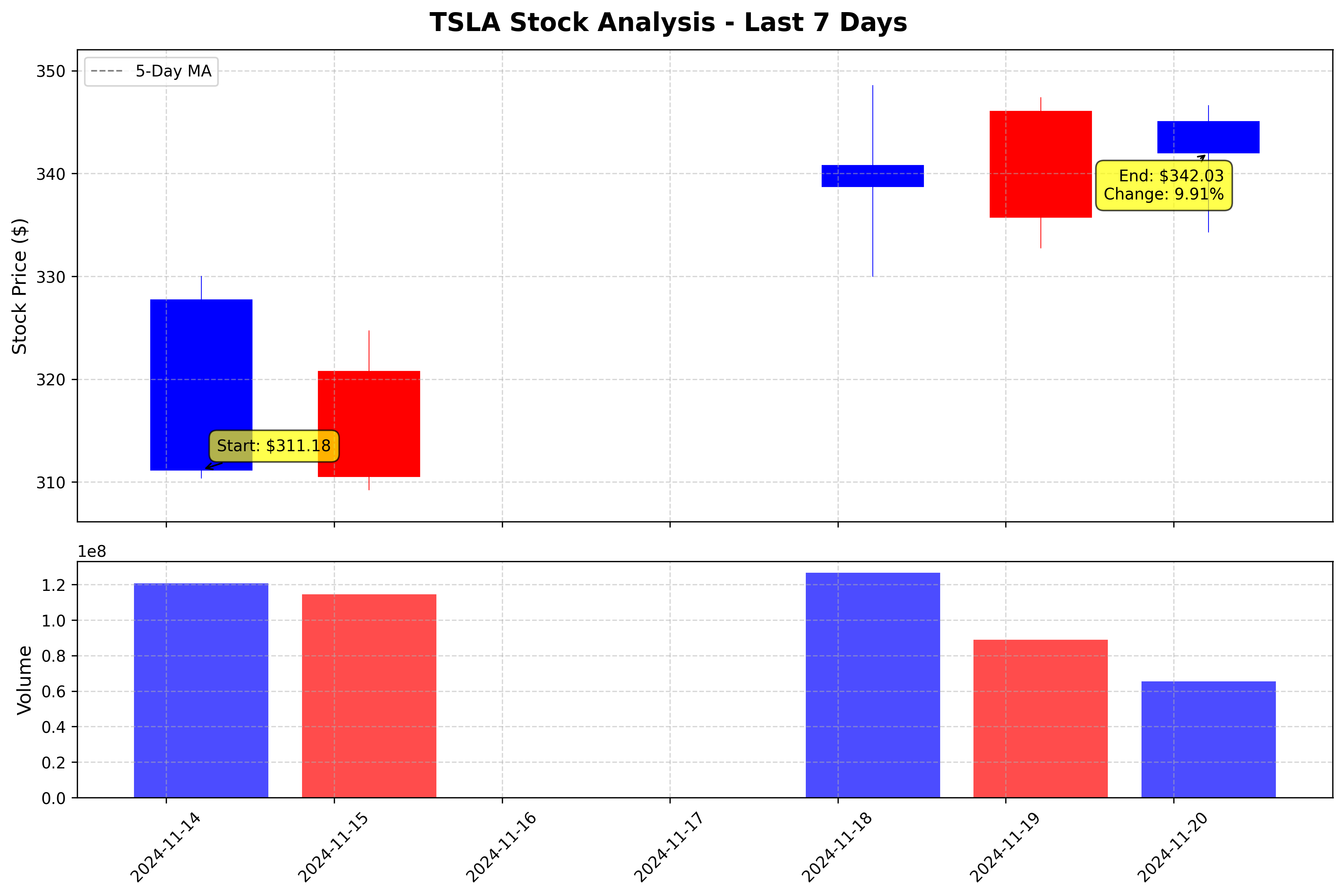 Tesla Stock Graph