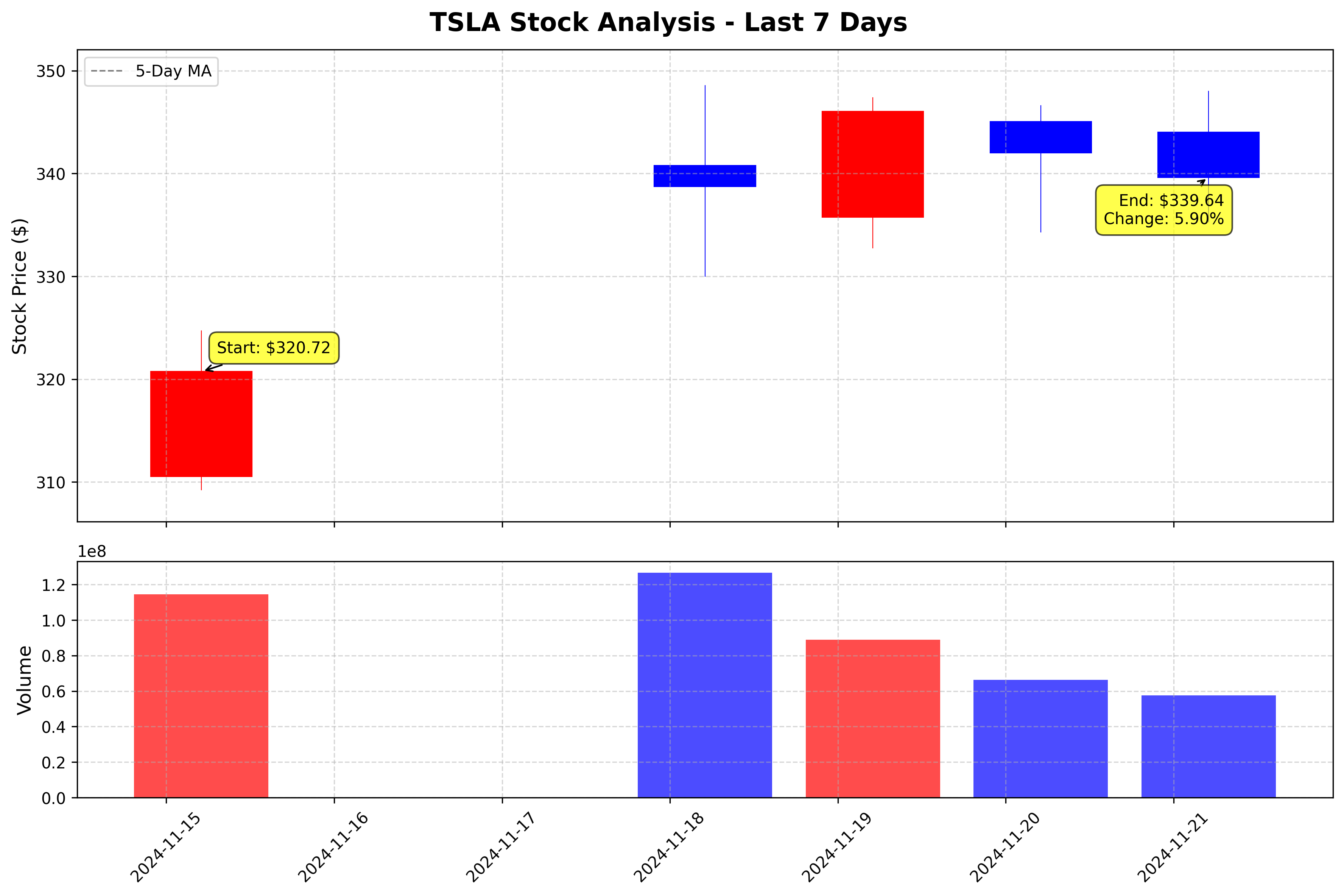 Tesla Stock Graph