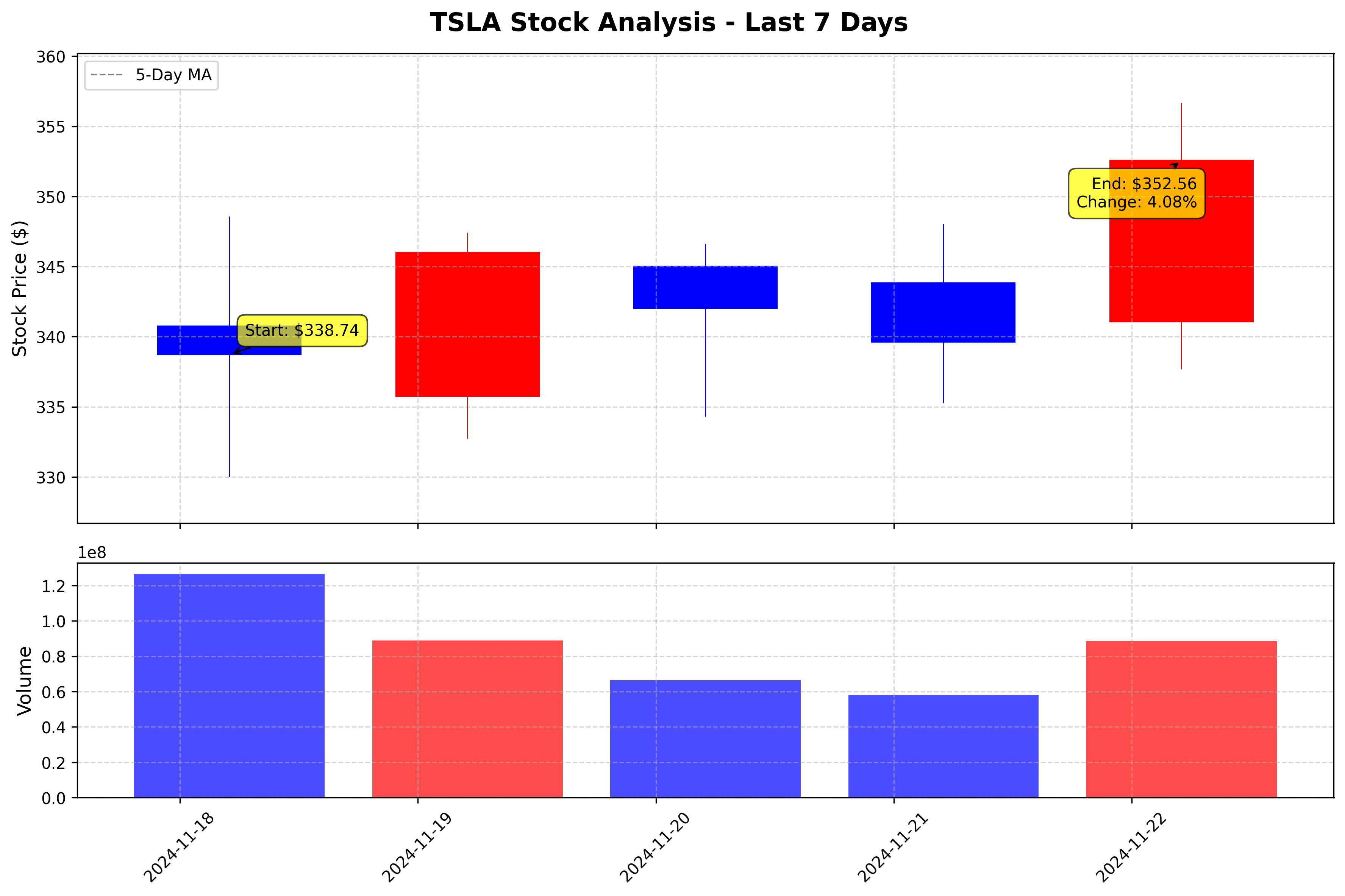 Tesla Stock Graph