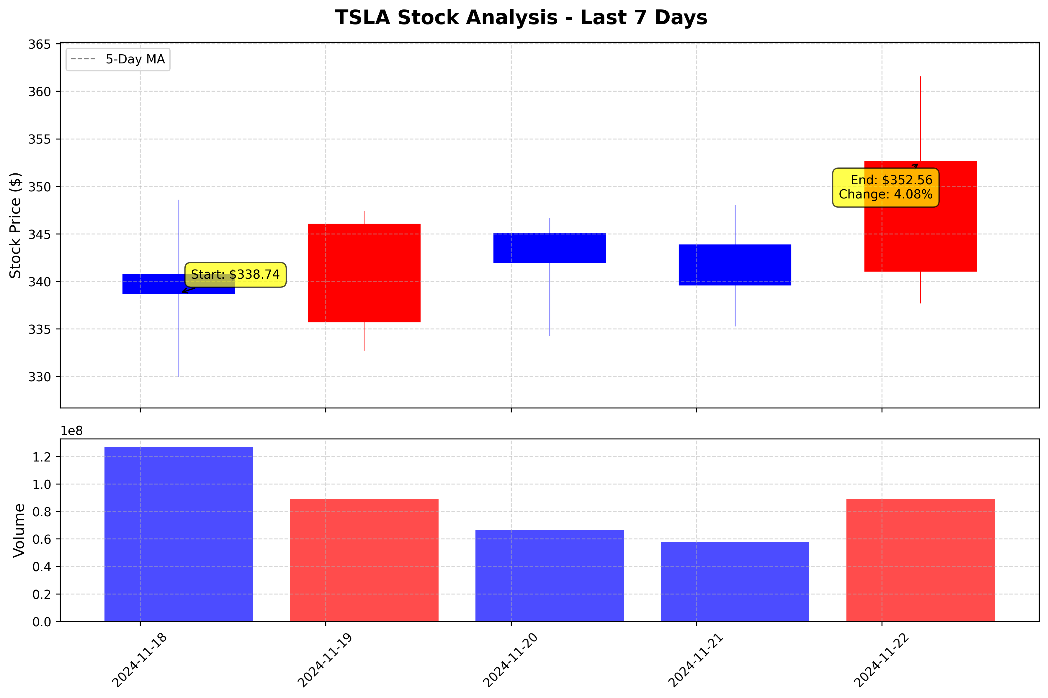 Tesla Stock Graph