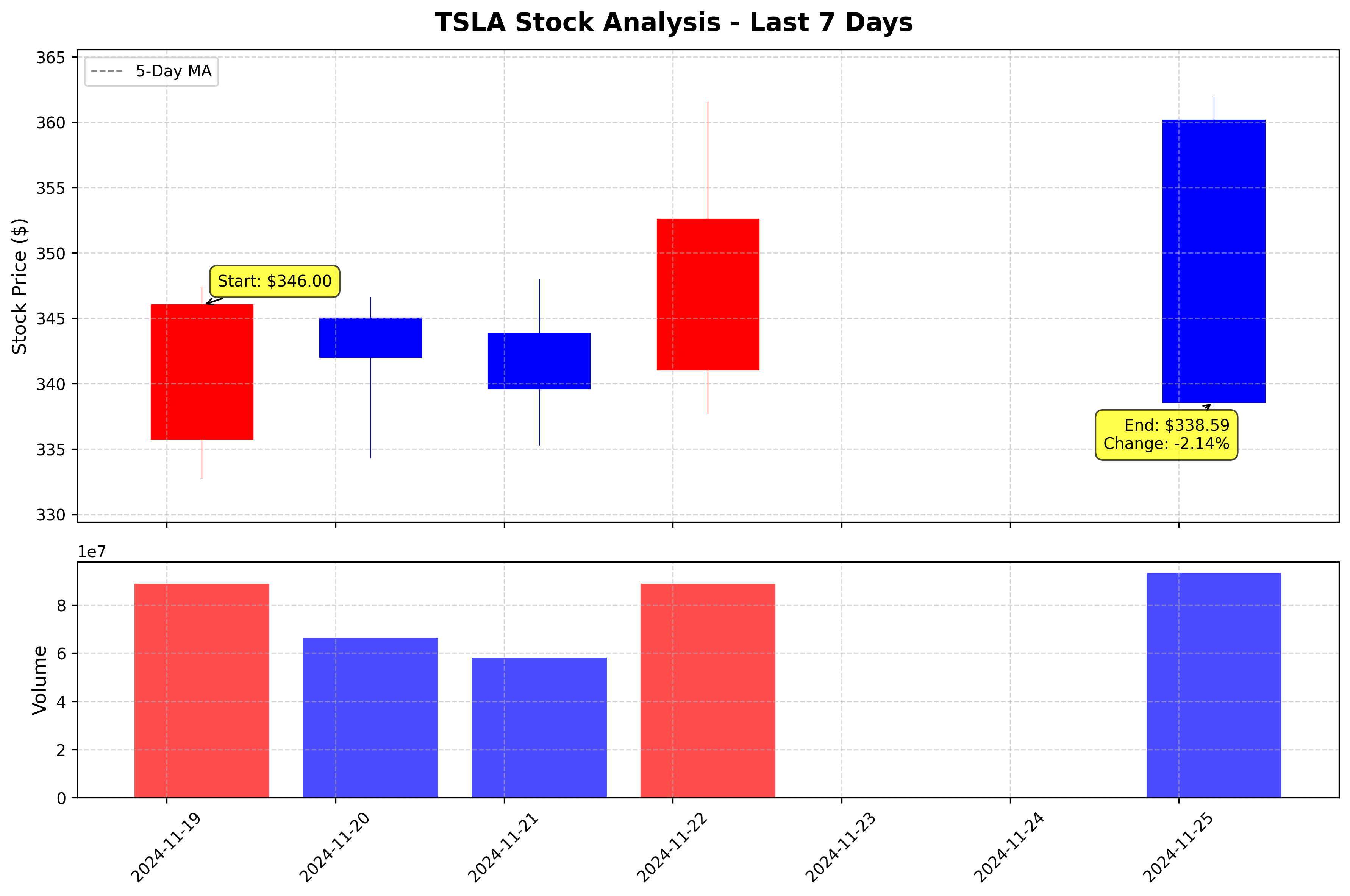 Tesla Stock Graph