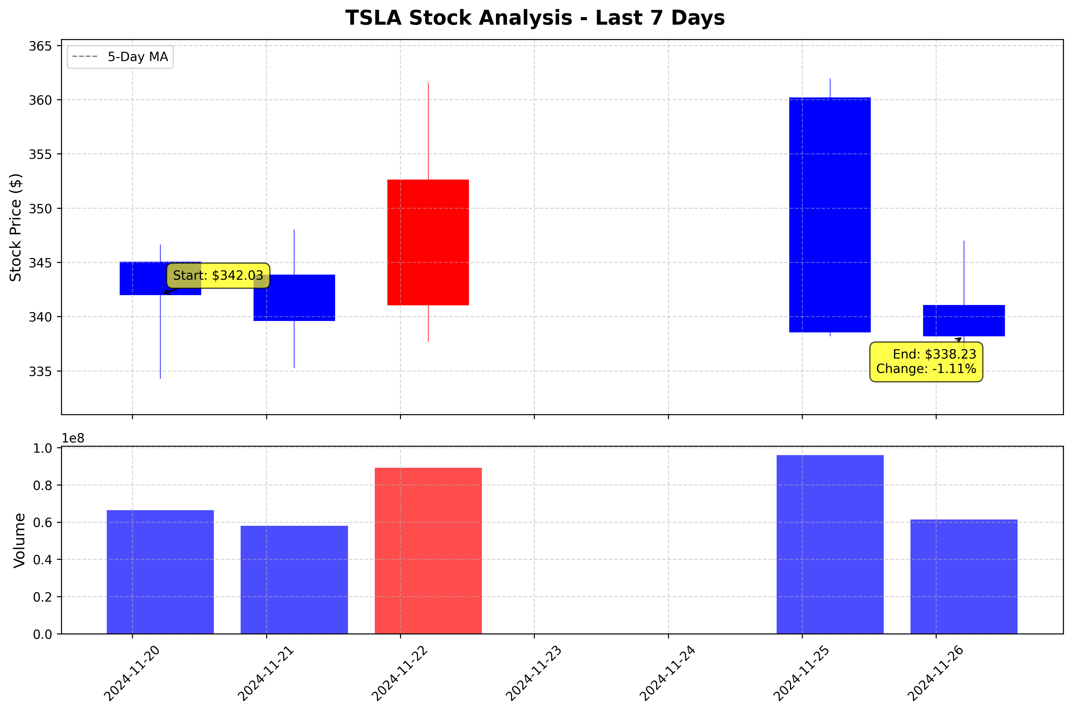 Tesla Stock Graph