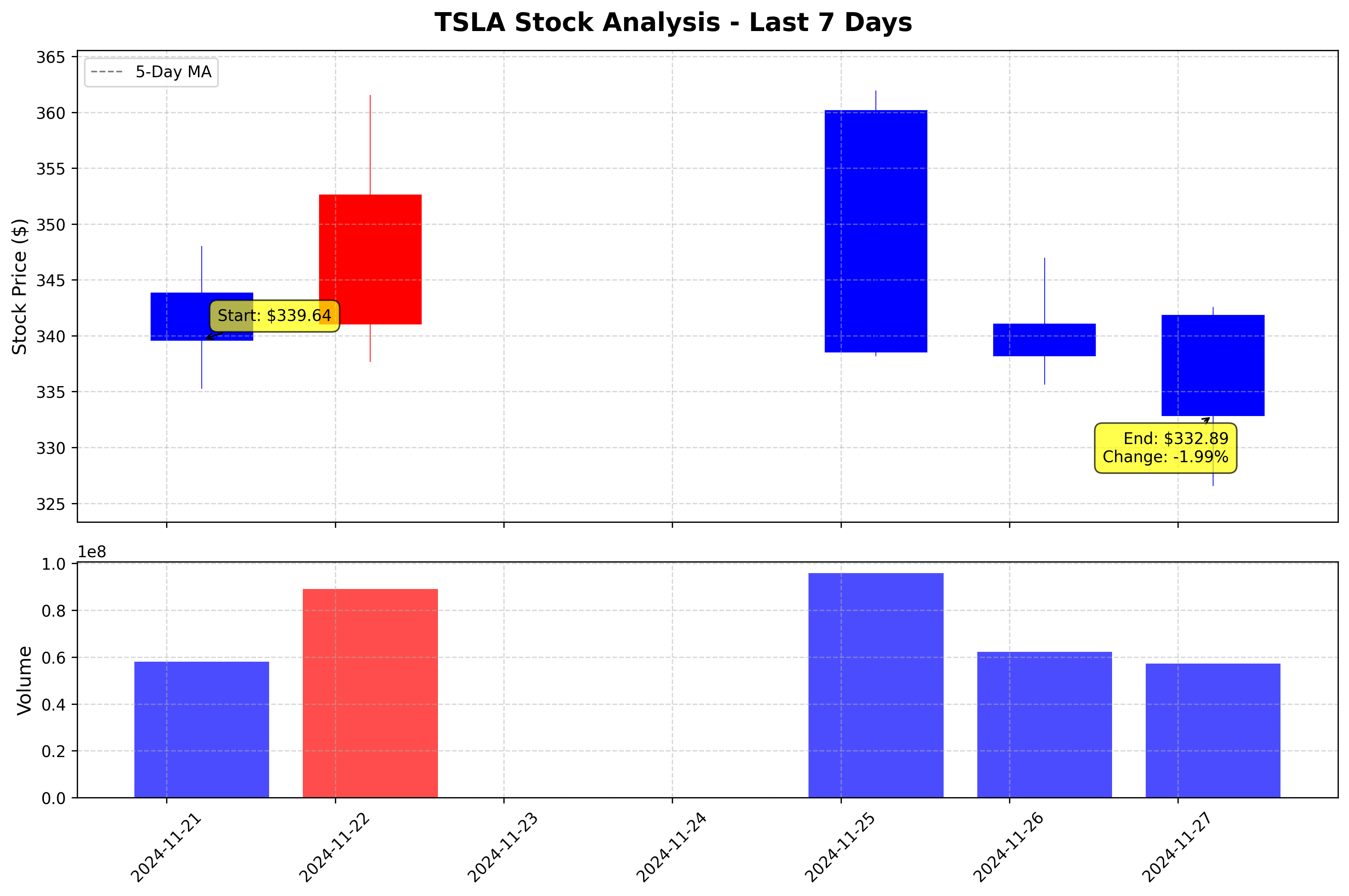 Tesla Stock Graph