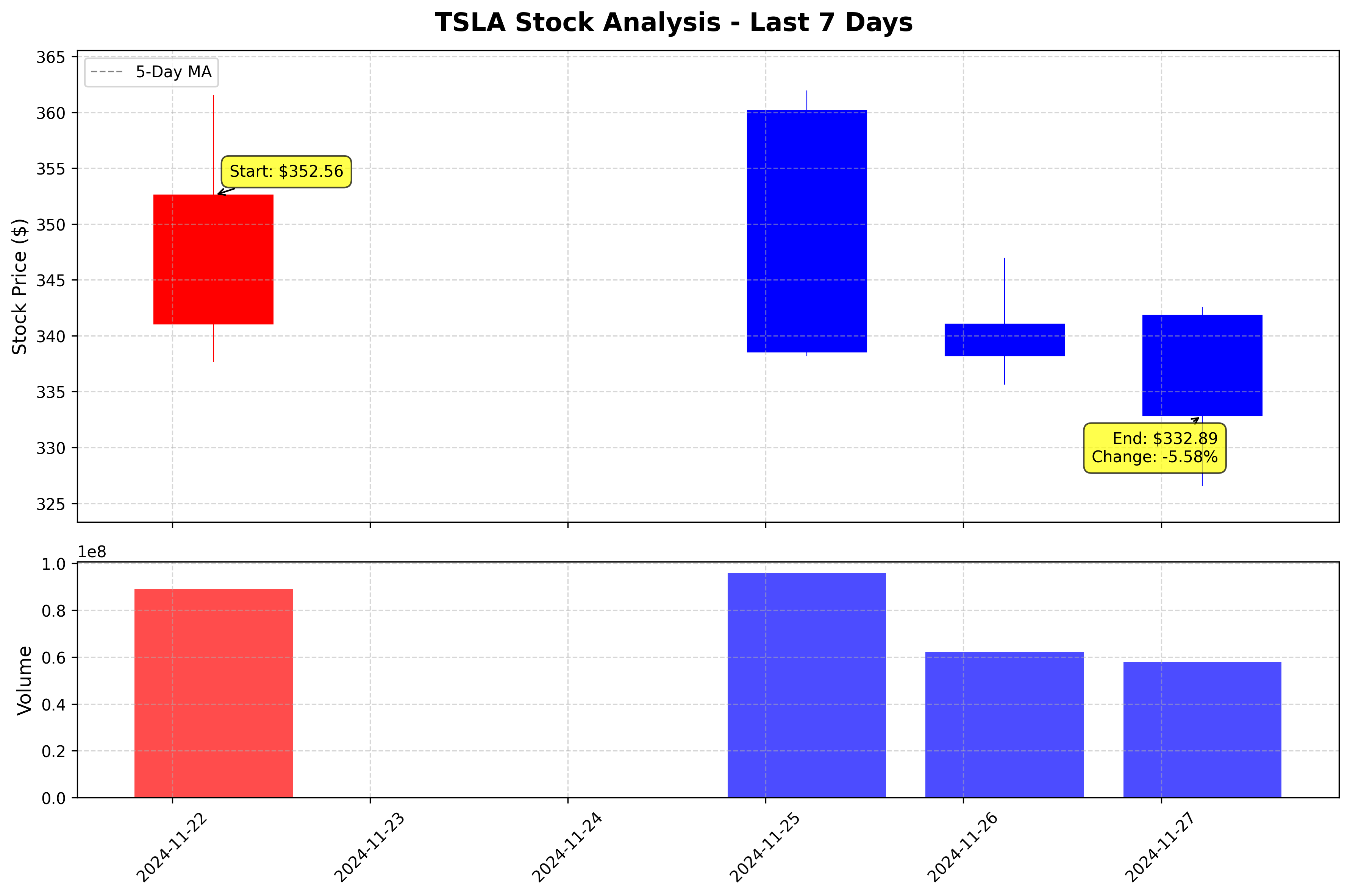 Tesla Stock Graph