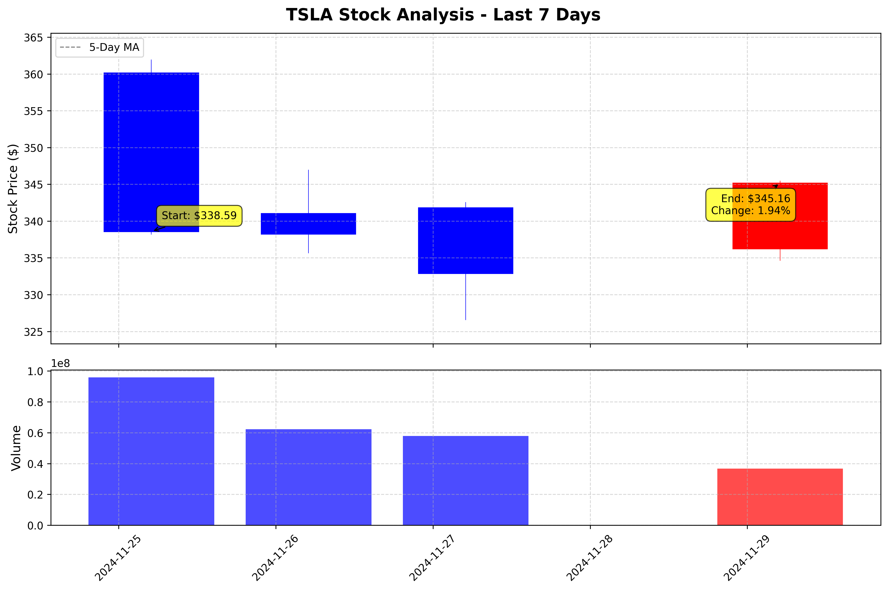 Tesla Stock Graph