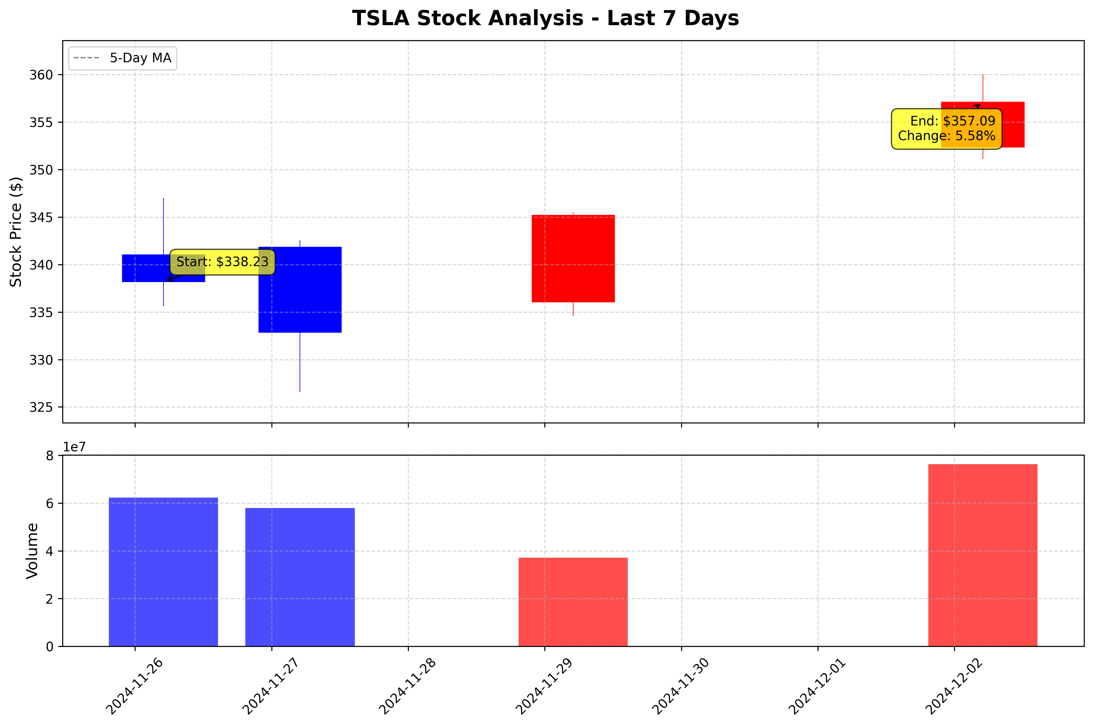 Tesla Stock Graph