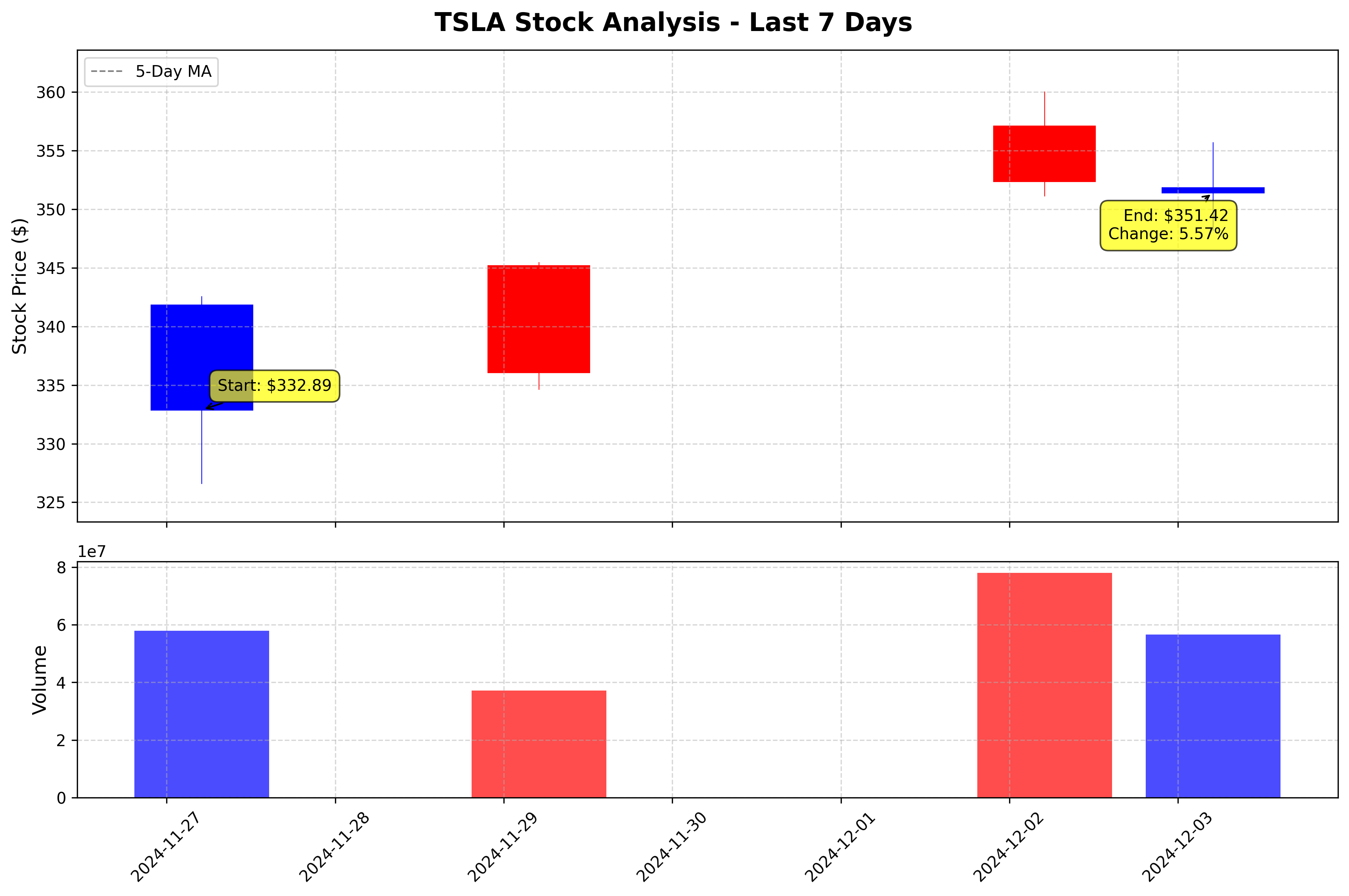 Tesla Stock Graph