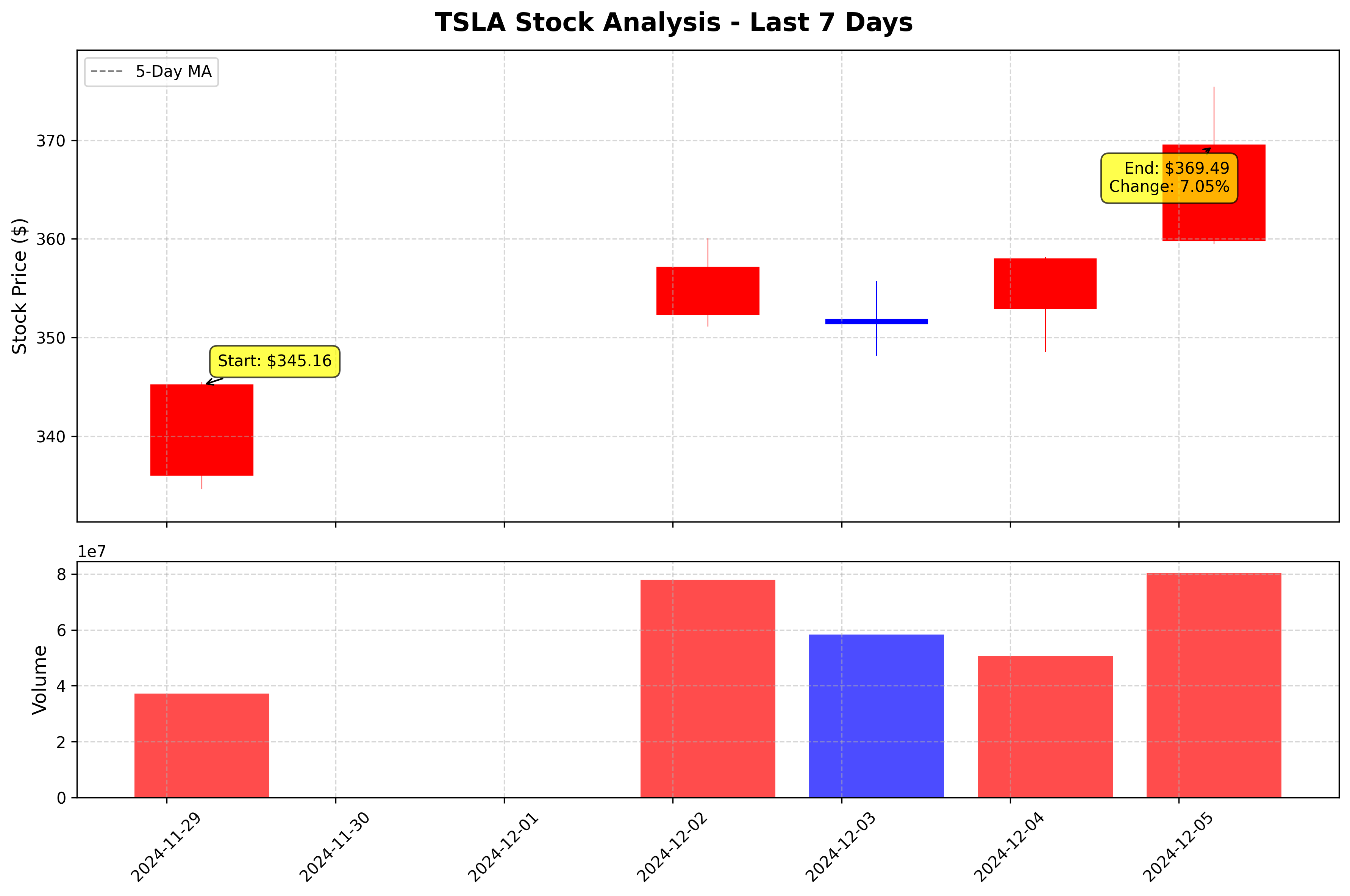 Tesla Stock Graph