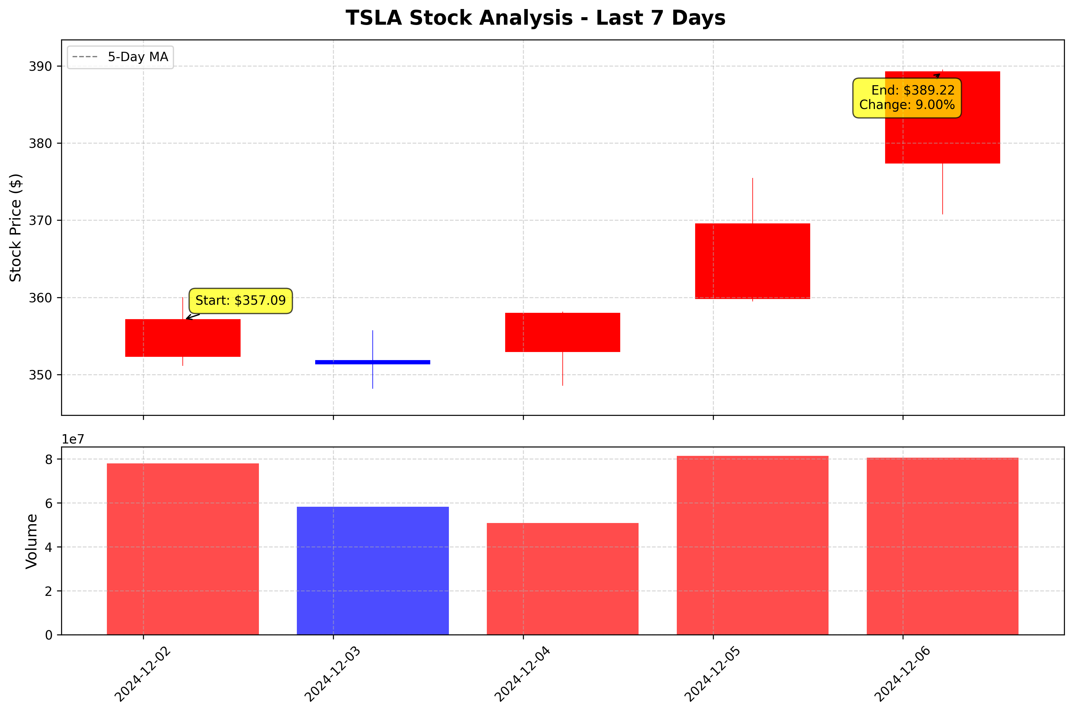 Tesla Stock Graph