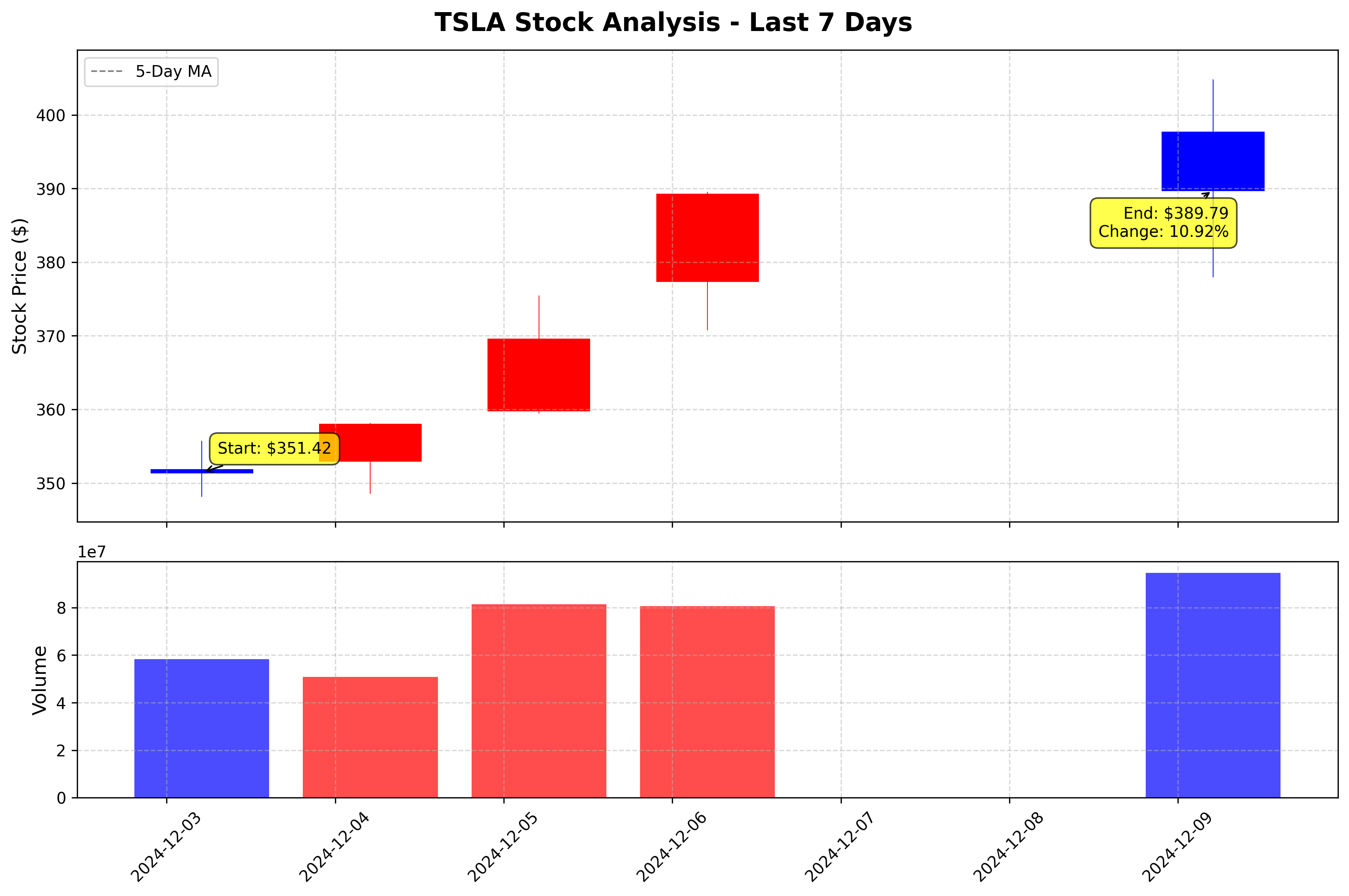 Tesla Stock Graph