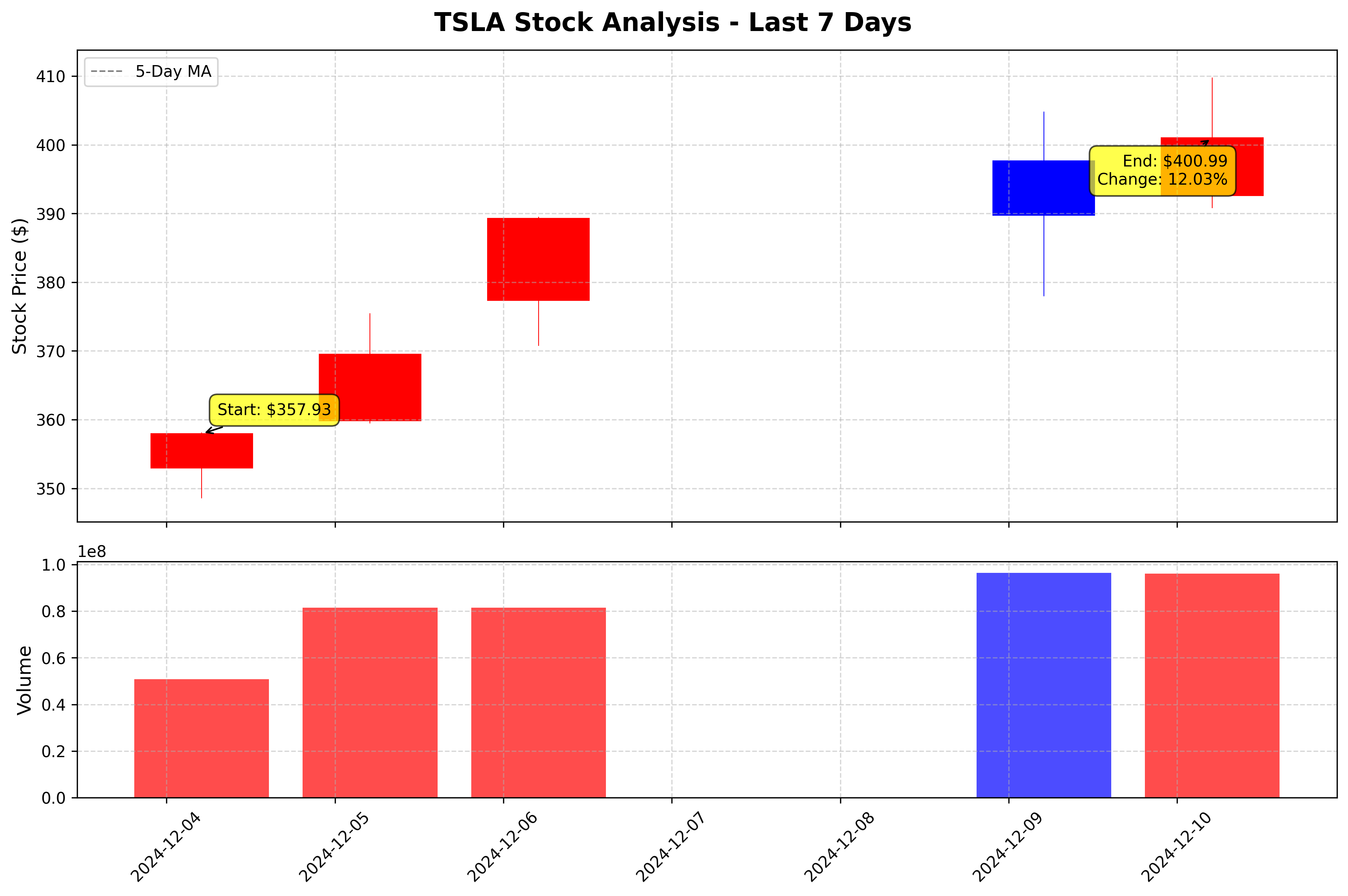 Tesla Stock Graph