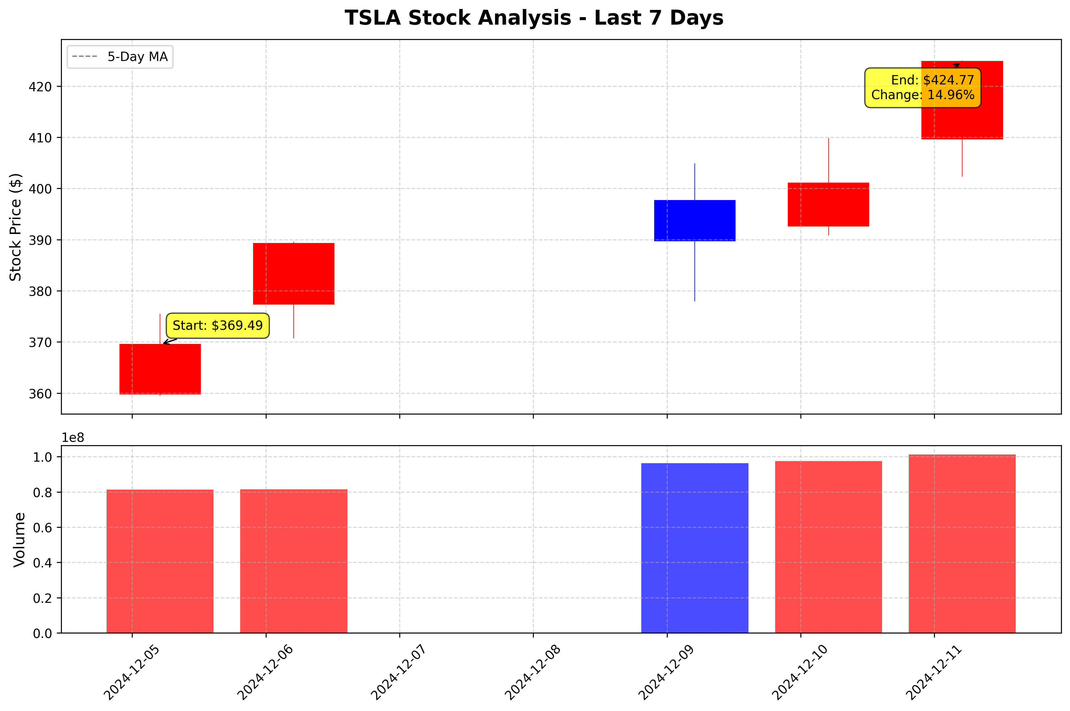 Tesla Stock Graph