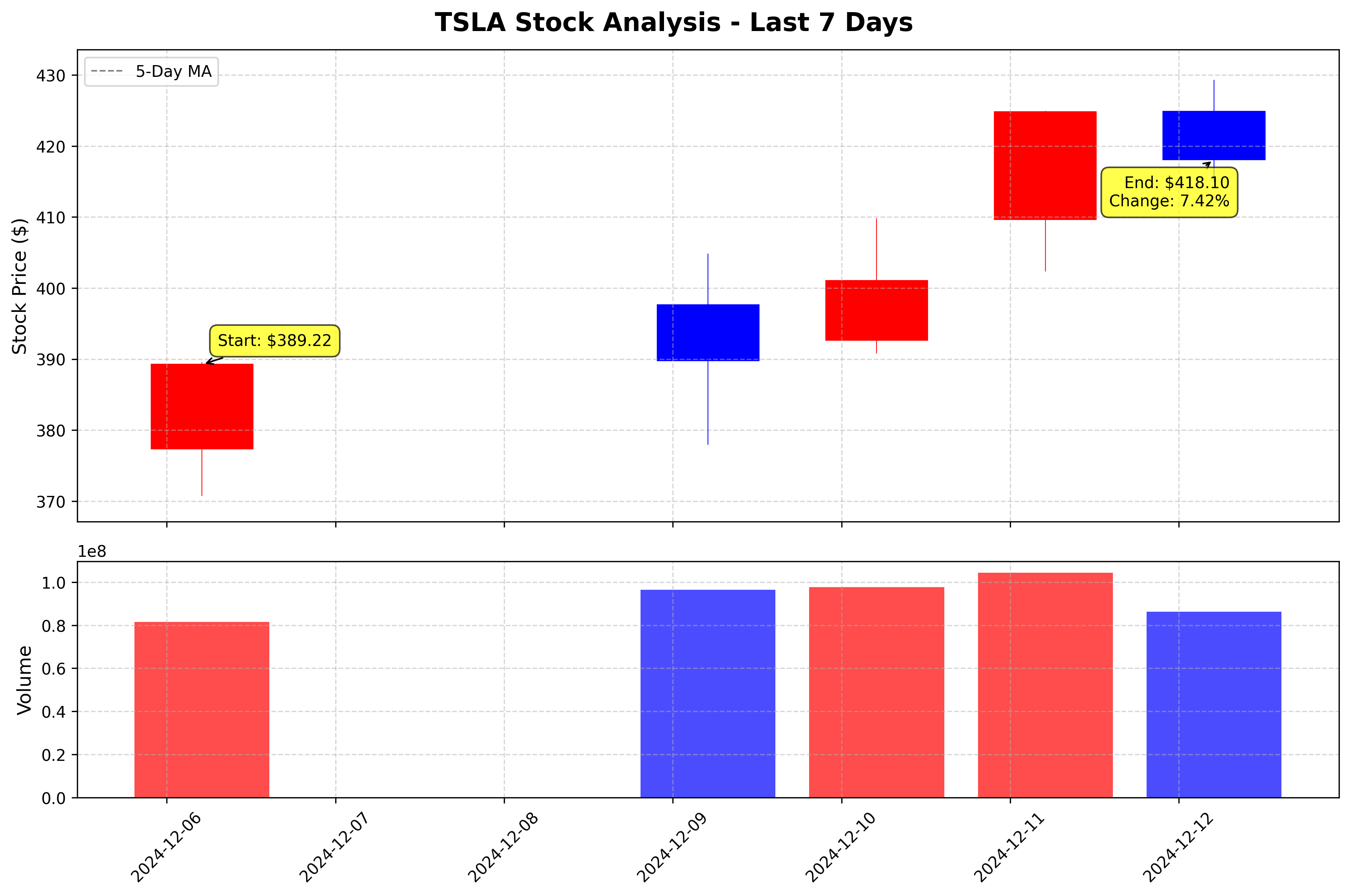 Tesla Stock Graph