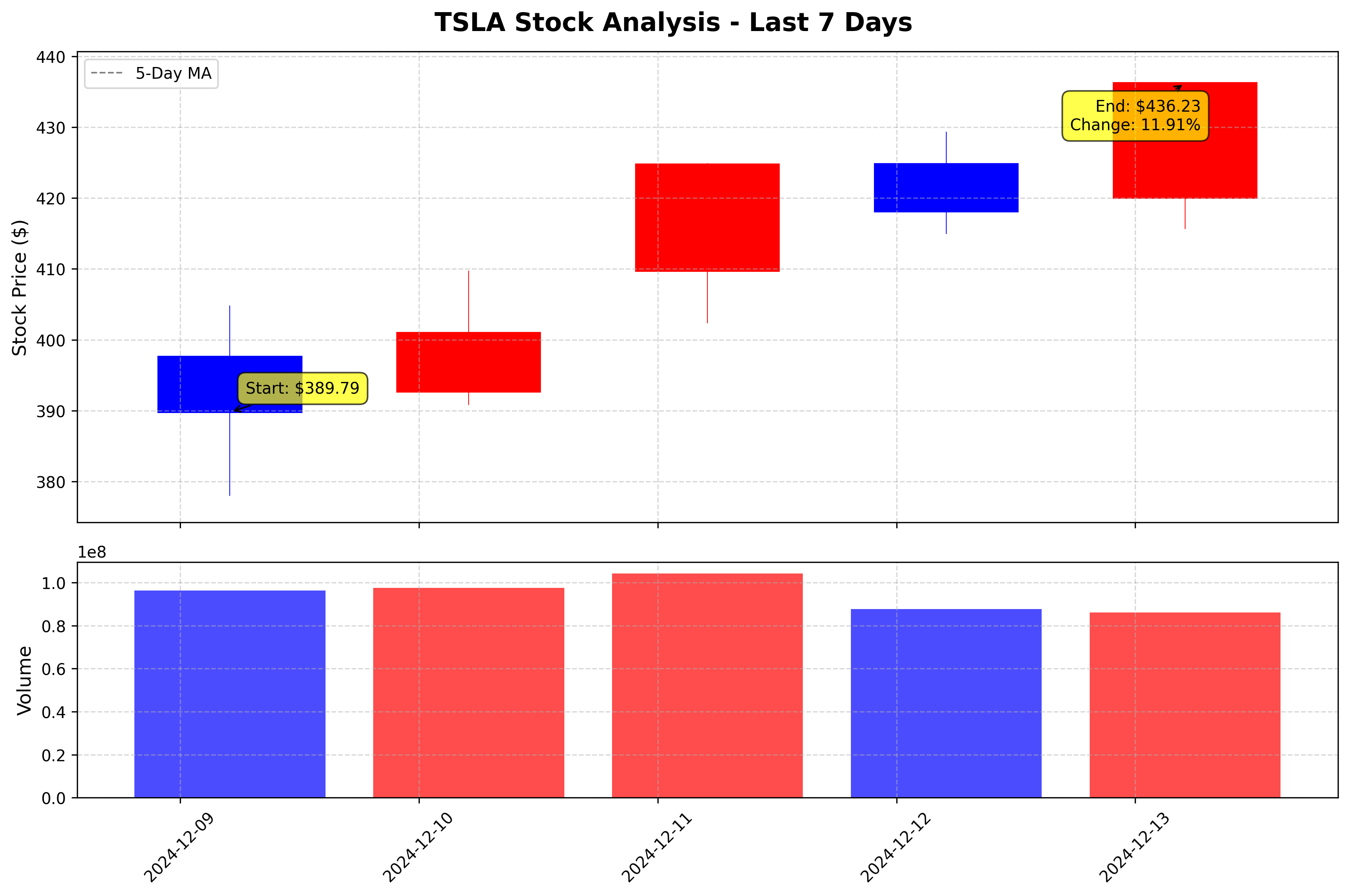 Tesla Stock Graph